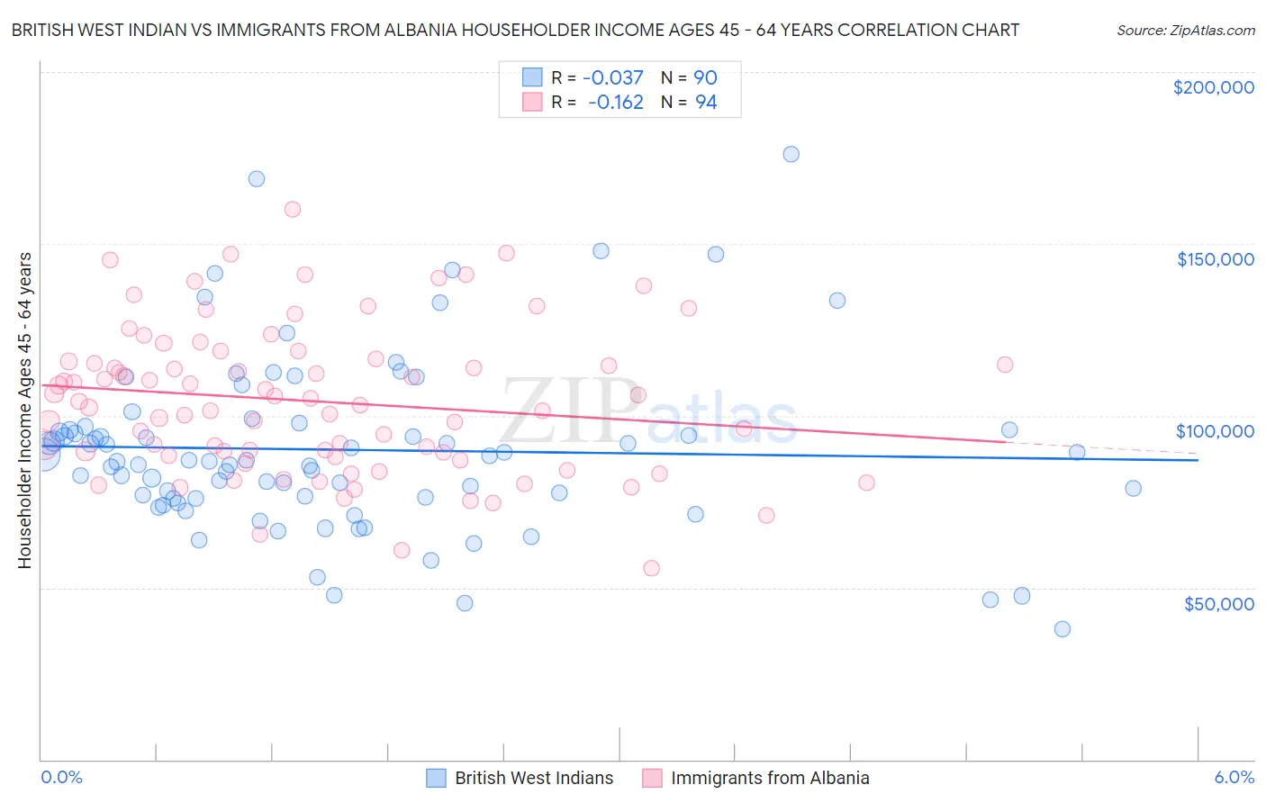 British West Indian vs Immigrants from Albania Householder Income Ages 45 - 64 years