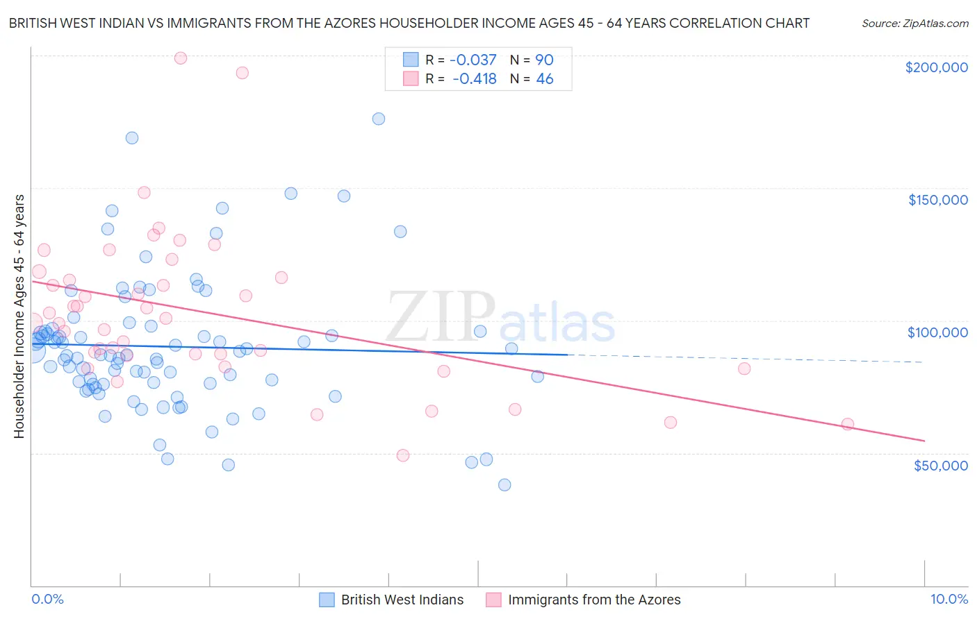 British West Indian vs Immigrants from the Azores Householder Income Ages 45 - 64 years