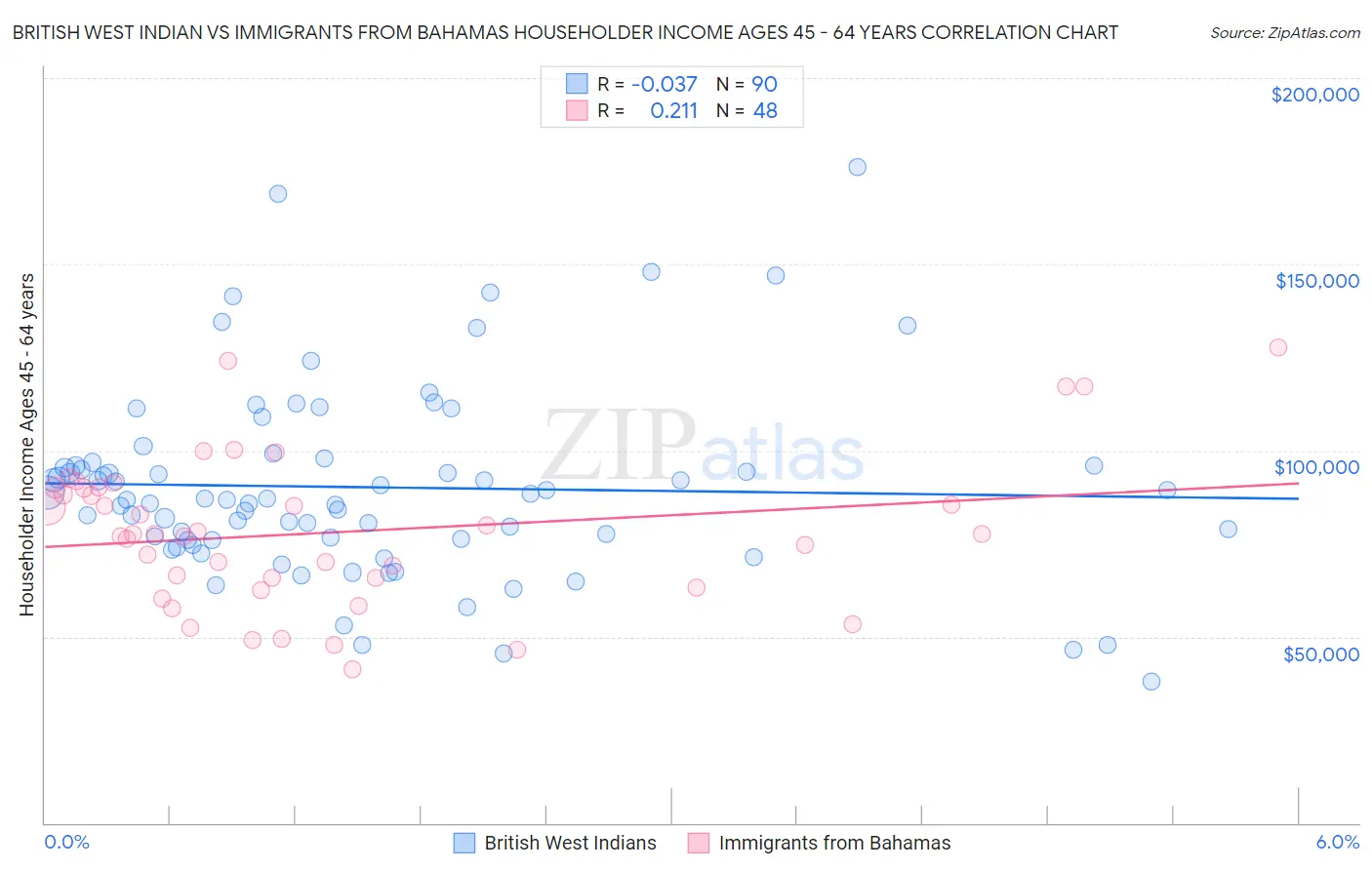 British West Indian vs Immigrants from Bahamas Householder Income Ages 45 - 64 years