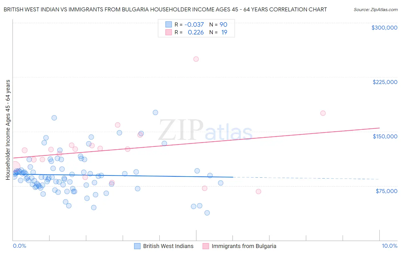 British West Indian vs Immigrants from Bulgaria Householder Income Ages 45 - 64 years