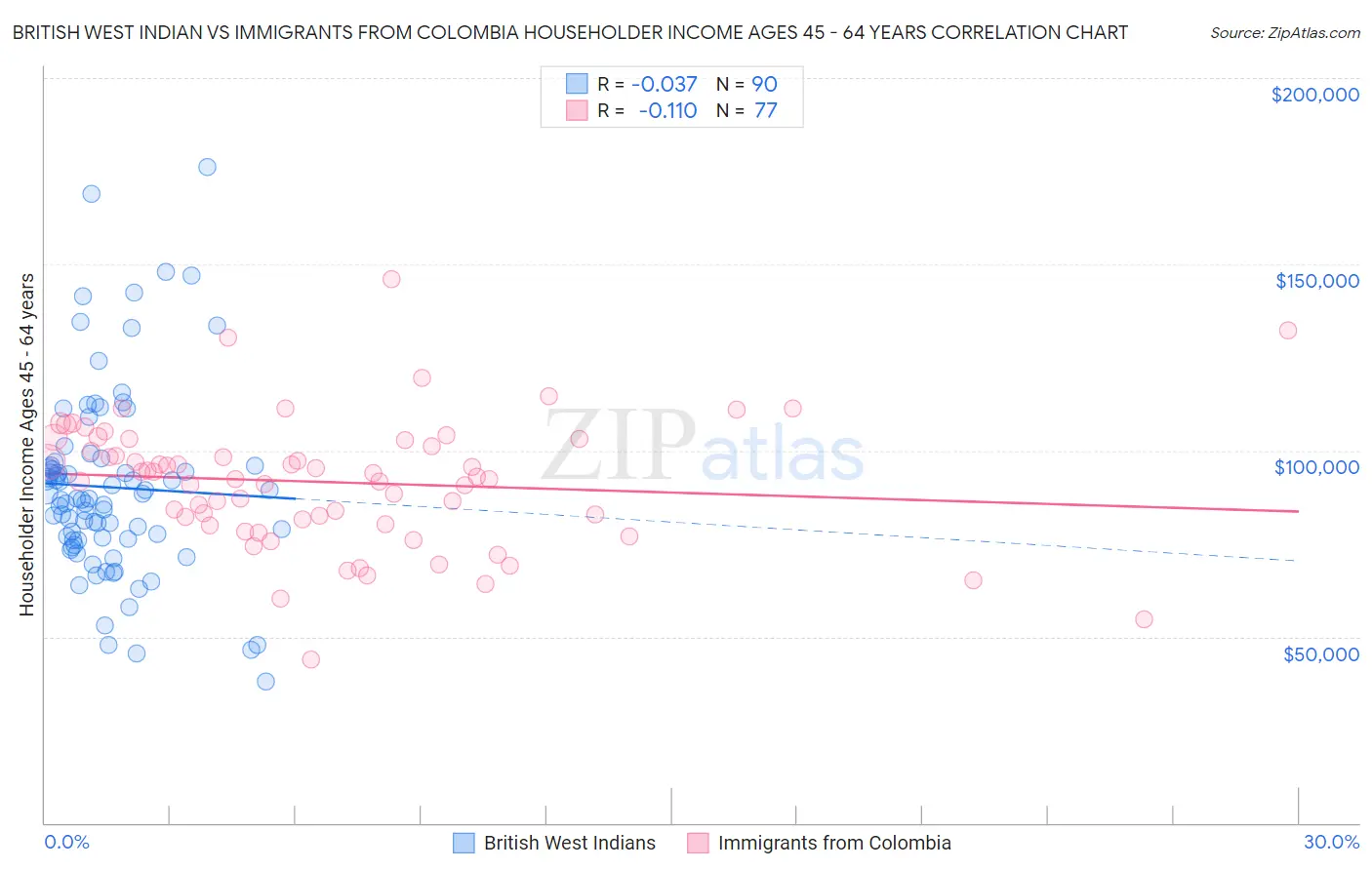 British West Indian vs Immigrants from Colombia Householder Income Ages 45 - 64 years