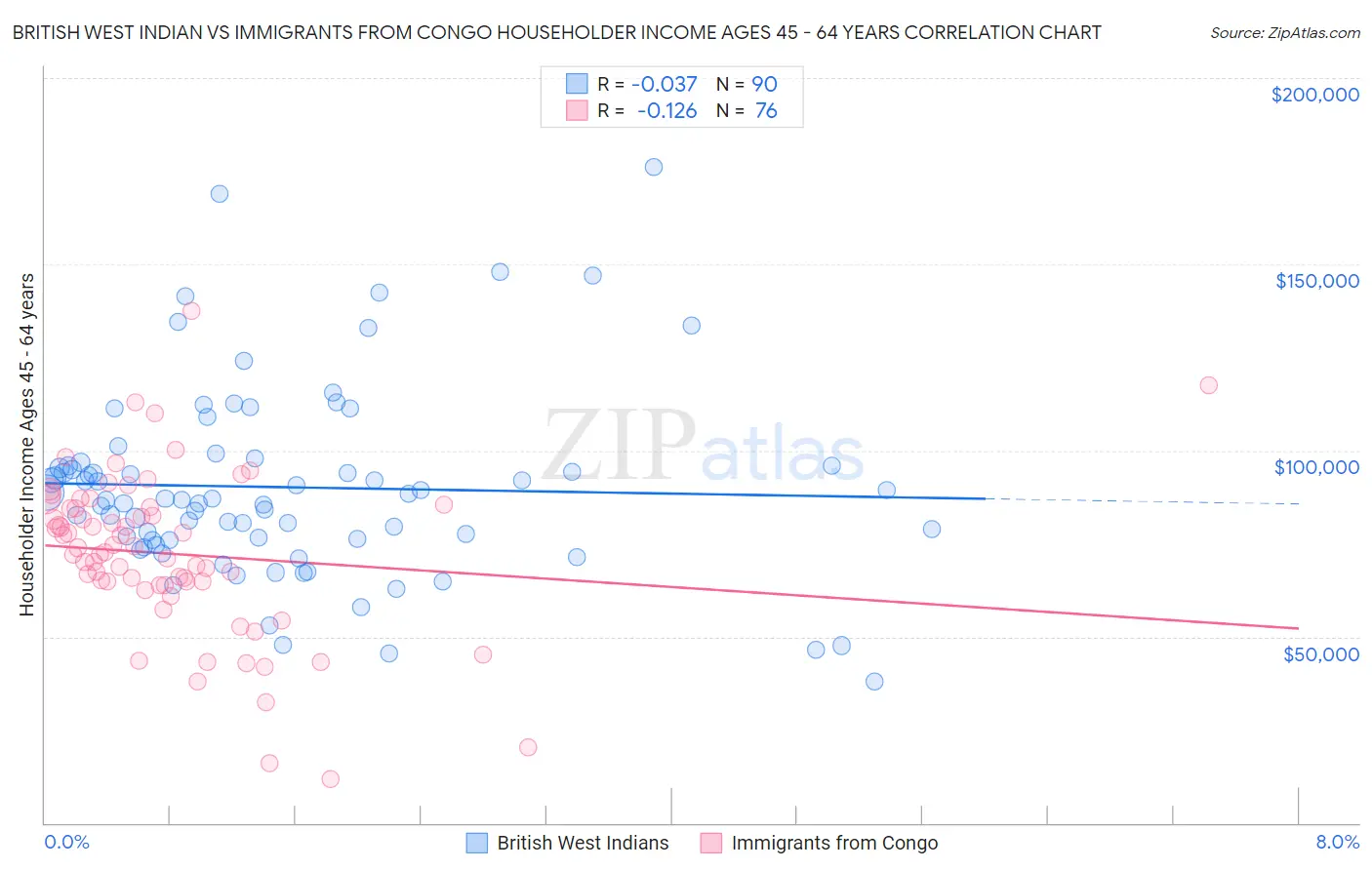 British West Indian vs Immigrants from Congo Householder Income Ages 45 - 64 years