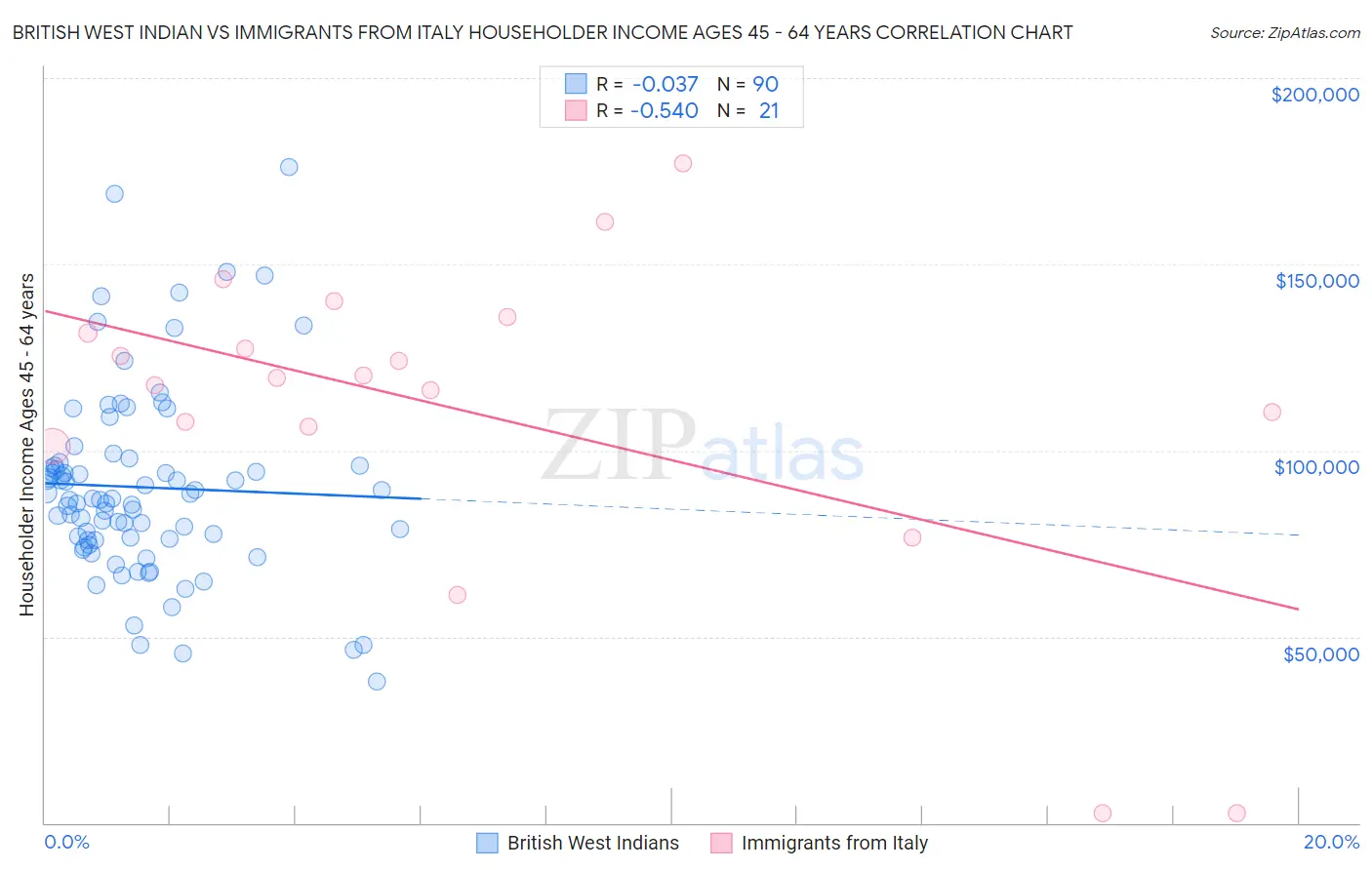 British West Indian vs Immigrants from Italy Householder Income Ages 45 - 64 years