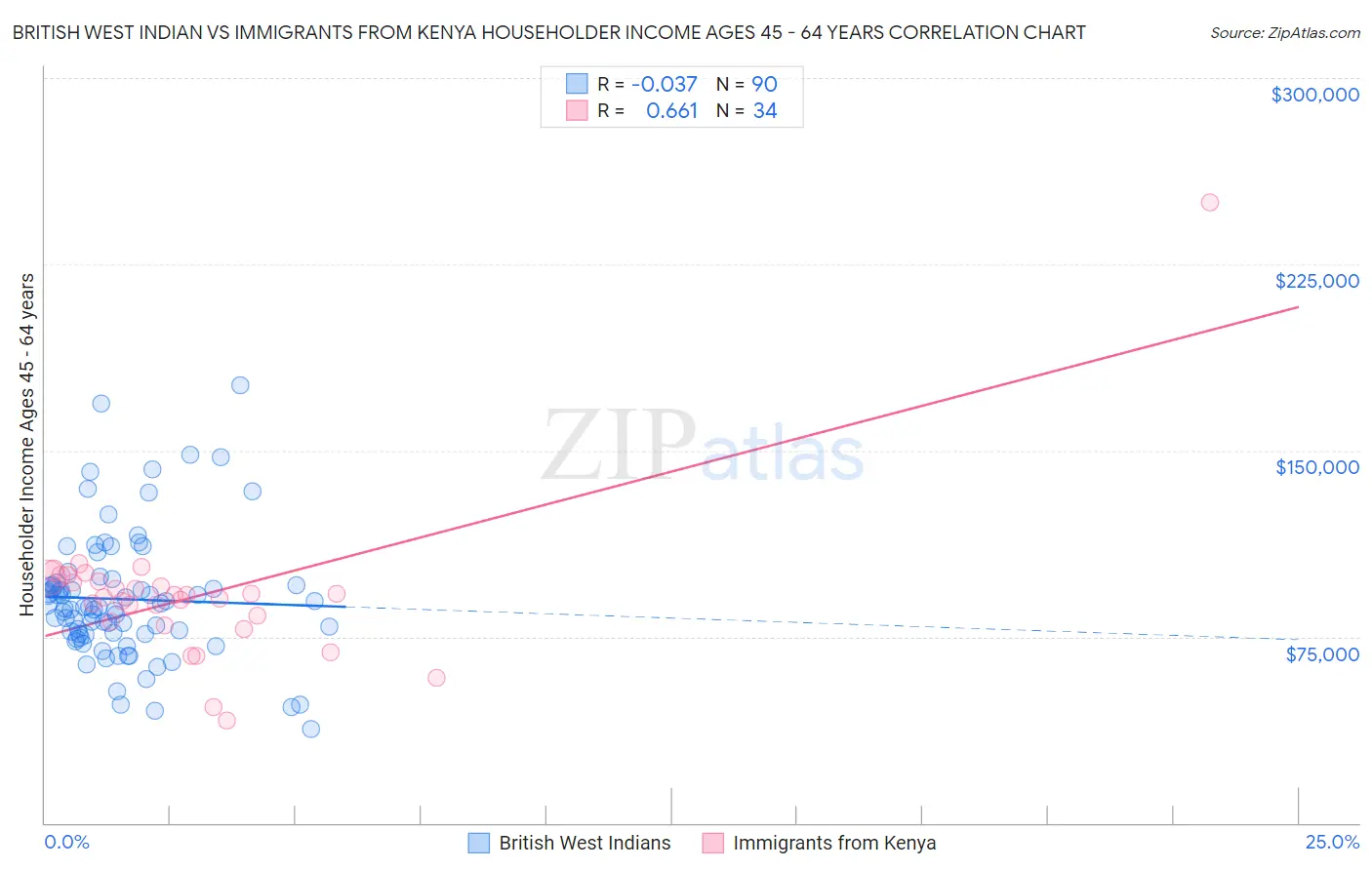 British West Indian vs Immigrants from Kenya Householder Income Ages 45 - 64 years