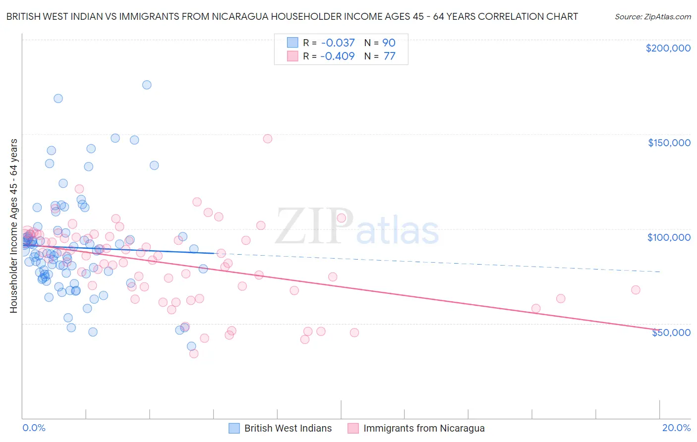 British West Indian vs Immigrants from Nicaragua Householder Income Ages 45 - 64 years