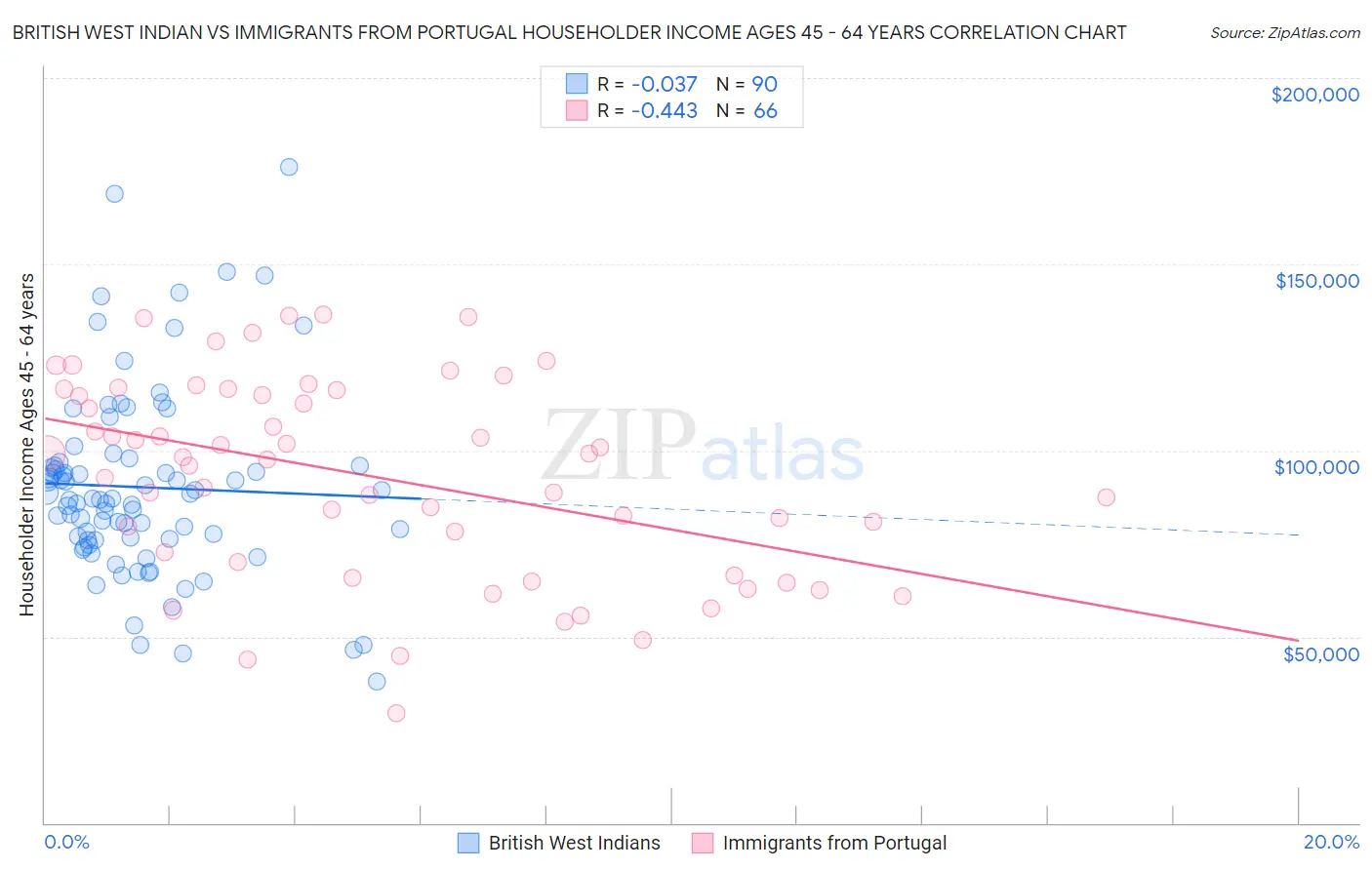 British West Indian vs Immigrants from Portugal Householder Income Ages 45 - 64 years
