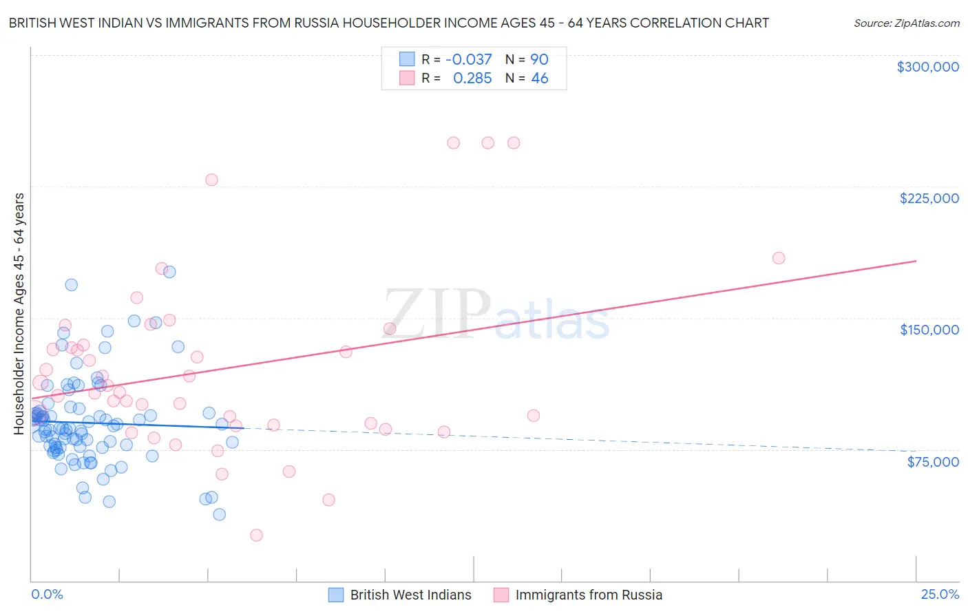 British West Indian vs Immigrants from Russia Householder Income Ages 45 - 64 years