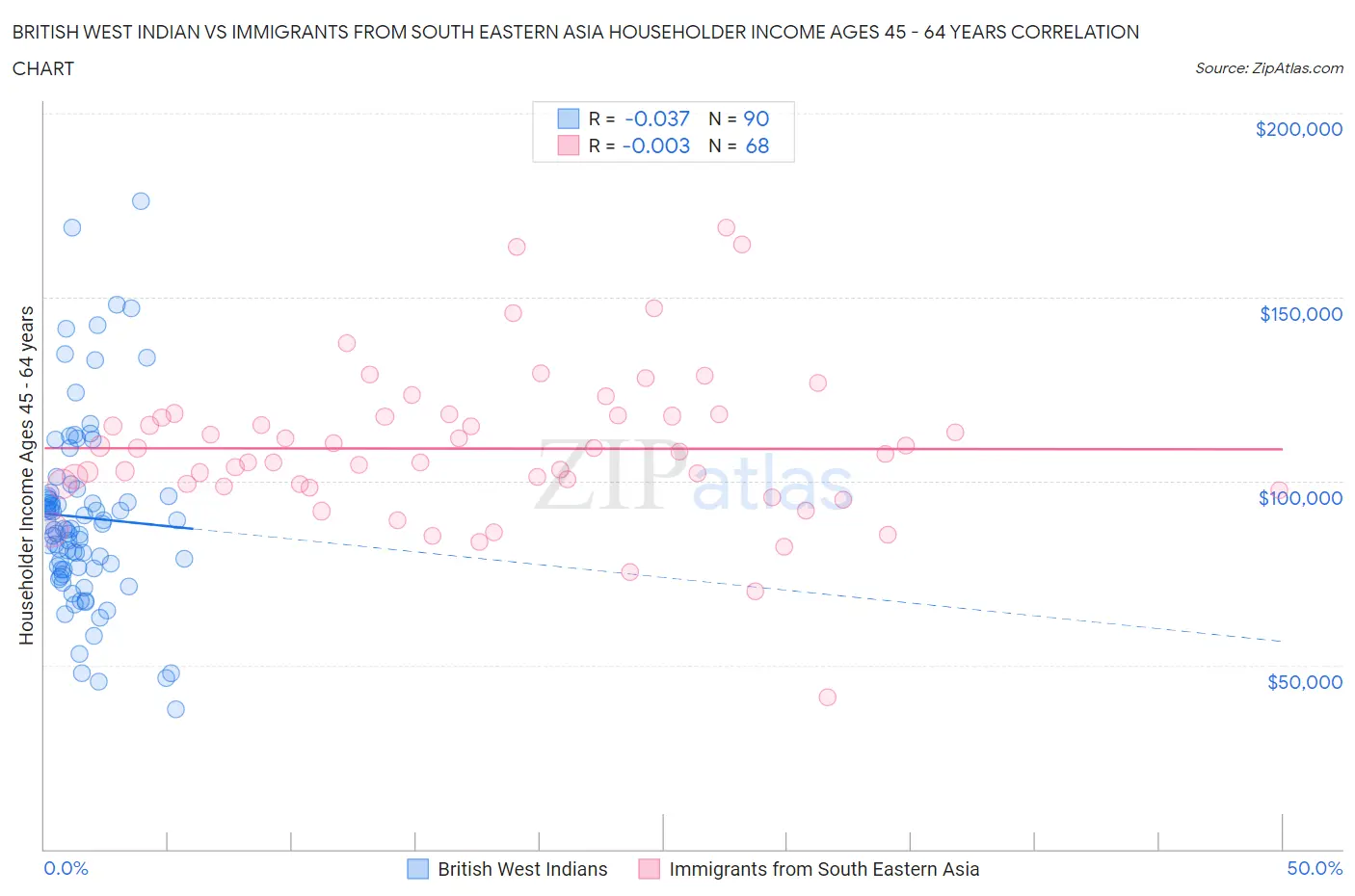 British West Indian vs Immigrants from South Eastern Asia Householder Income Ages 45 - 64 years