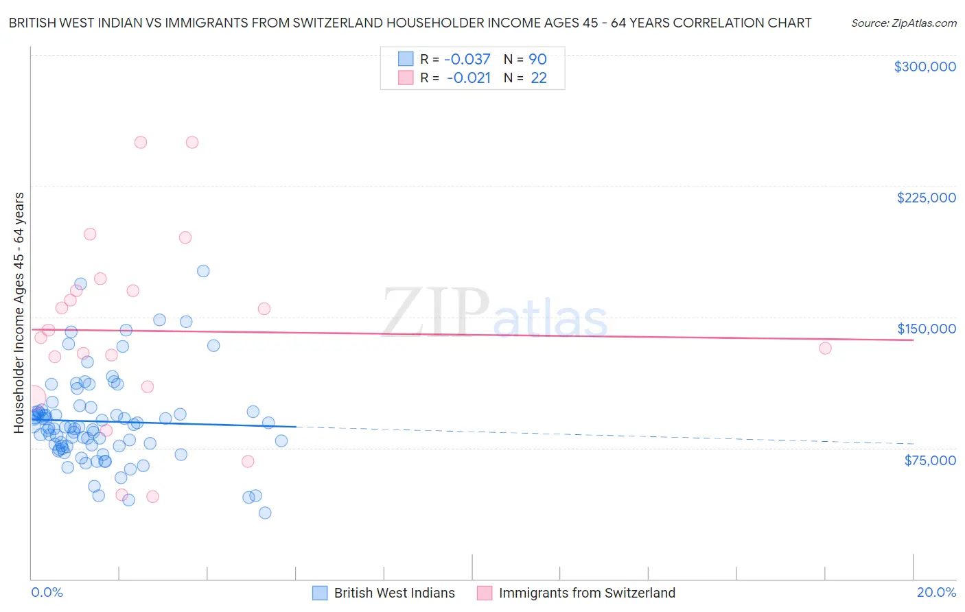 British West Indian vs Immigrants from Switzerland Householder Income Ages 45 - 64 years