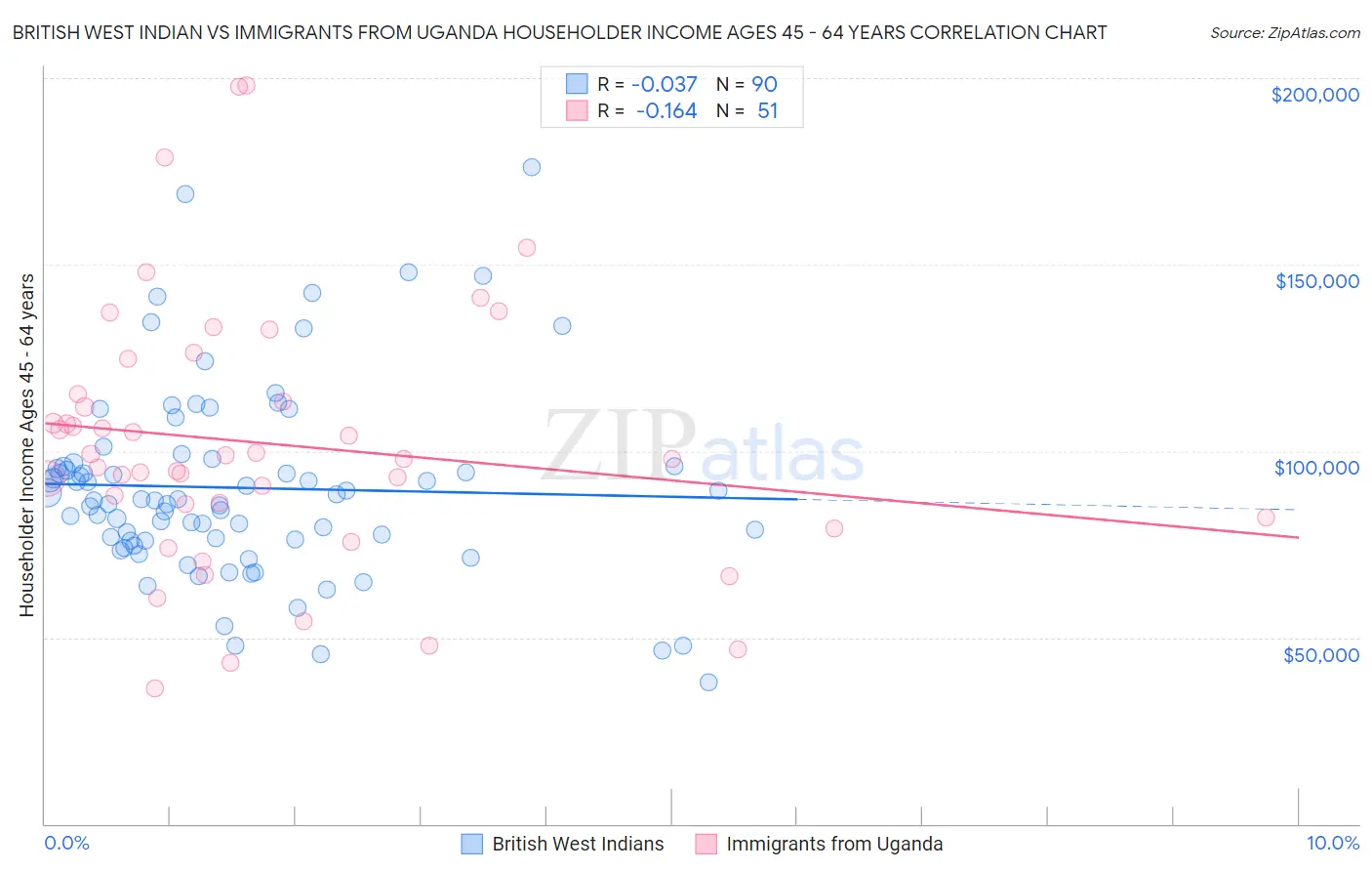 British West Indian vs Immigrants from Uganda Householder Income Ages 45 - 64 years