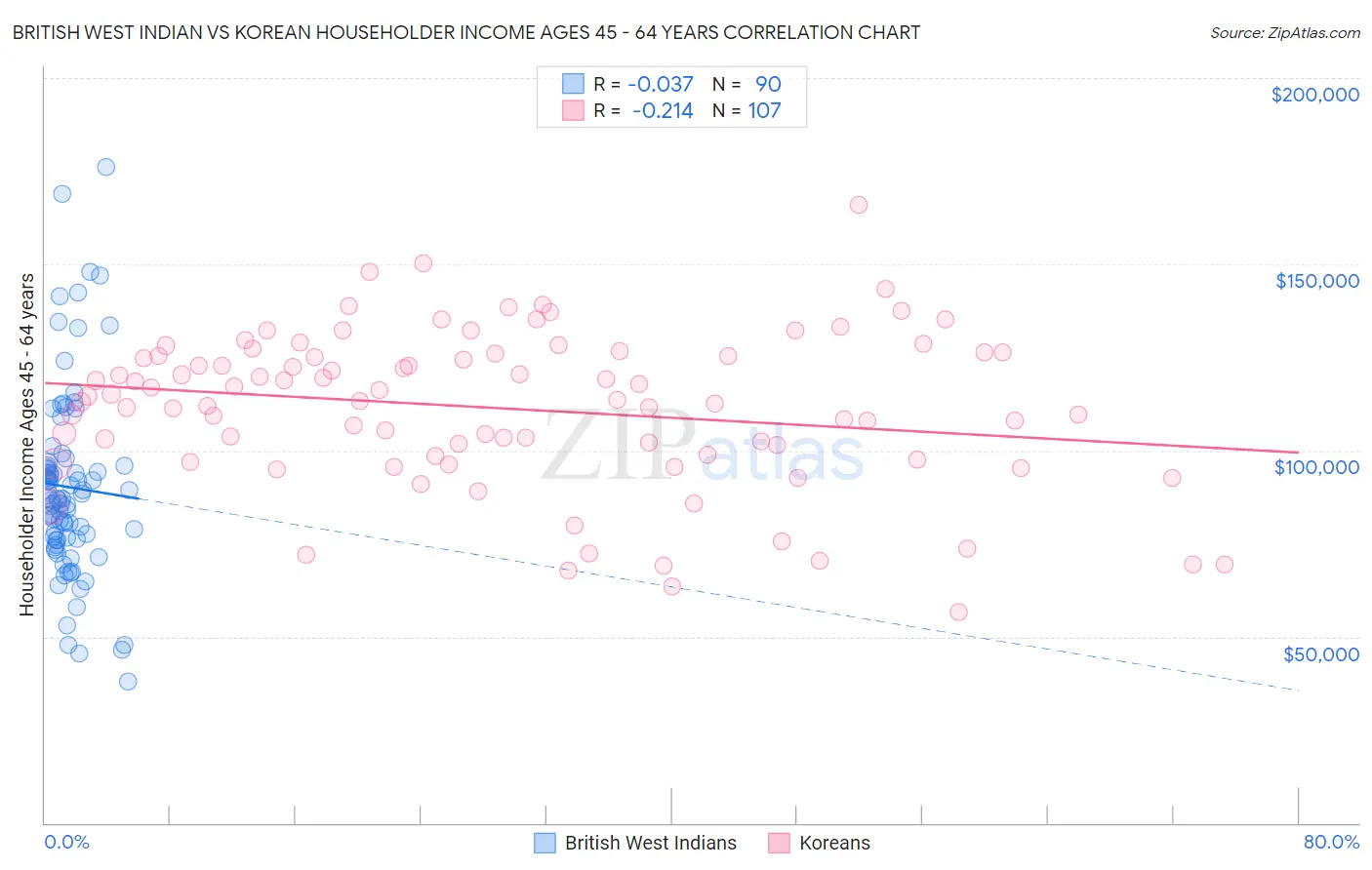 British West Indian vs Korean Householder Income Ages 45 - 64 years