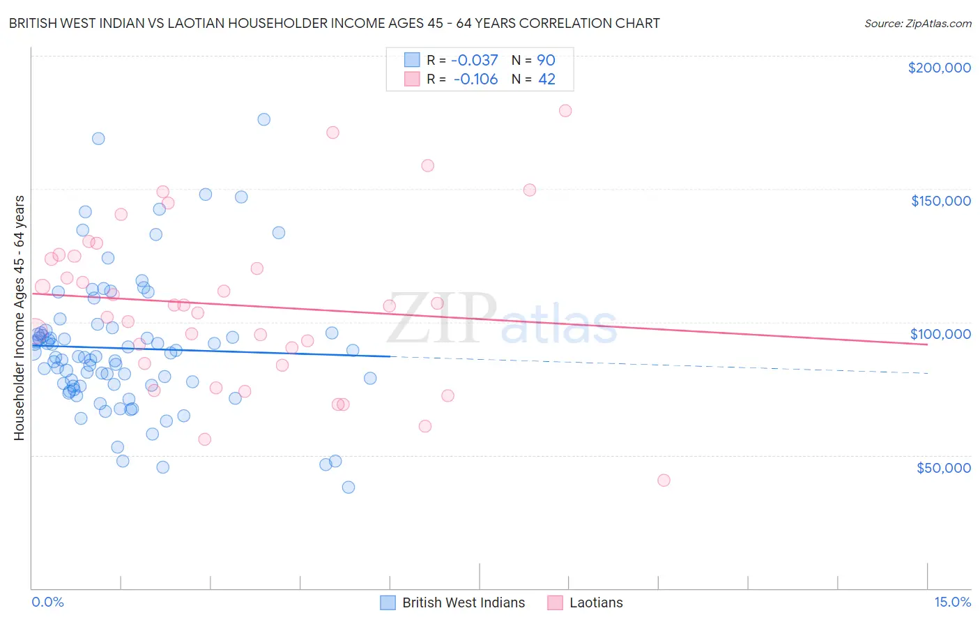 British West Indian vs Laotian Householder Income Ages 45 - 64 years