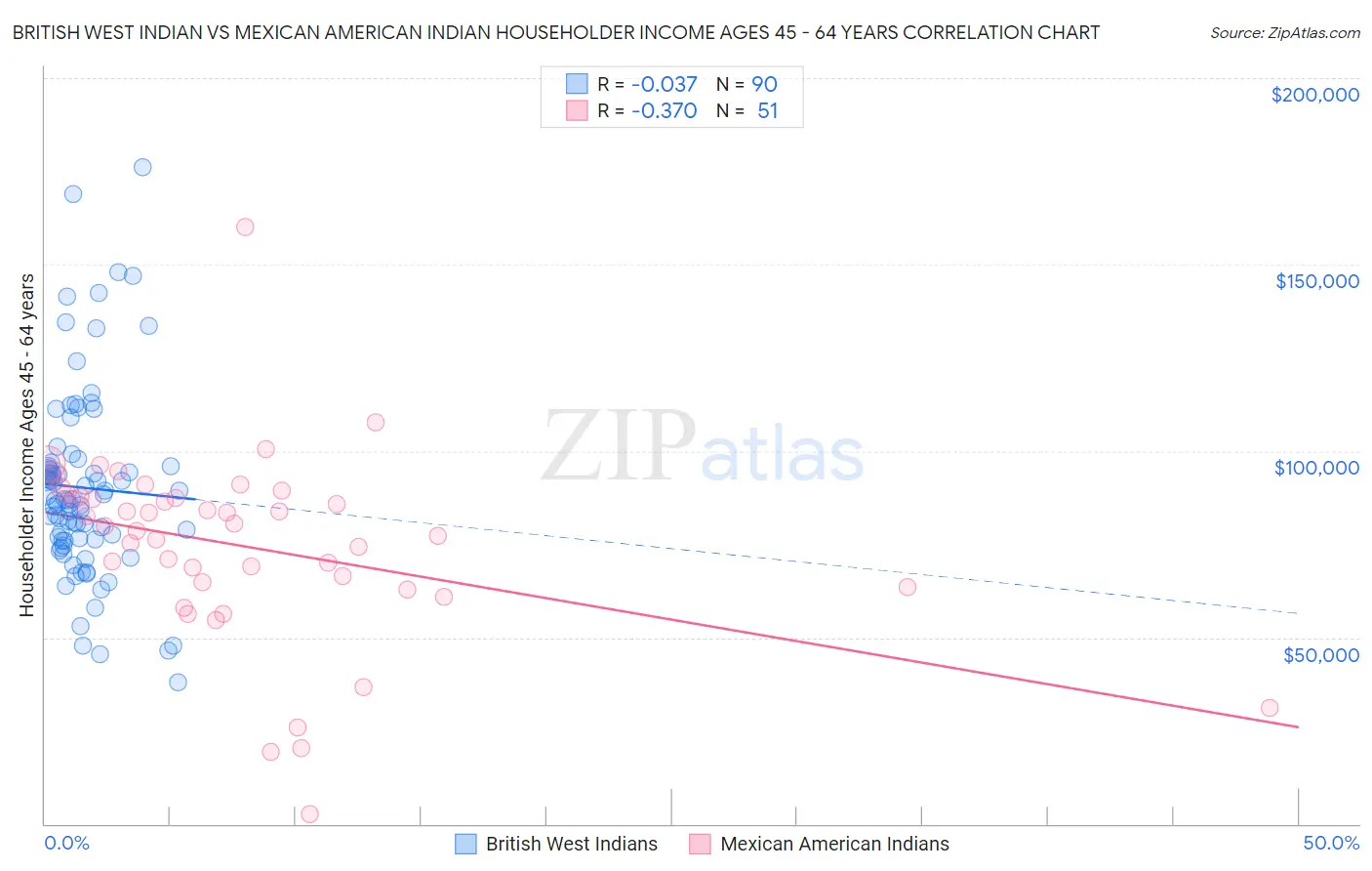 British West Indian vs Mexican American Indian Householder Income Ages 45 - 64 years