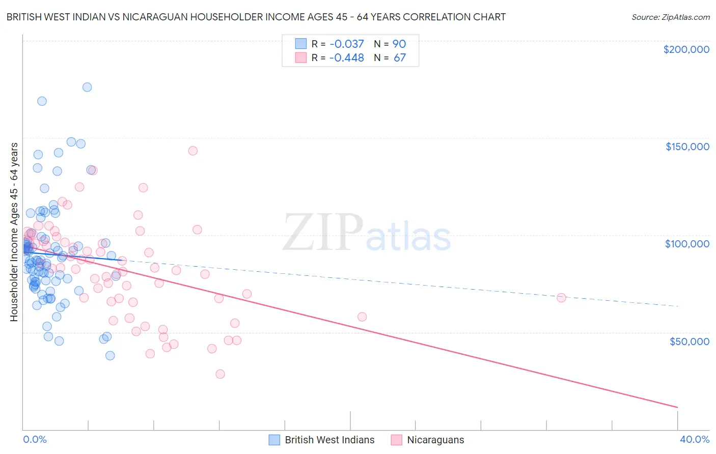 British West Indian vs Nicaraguan Householder Income Ages 45 - 64 years