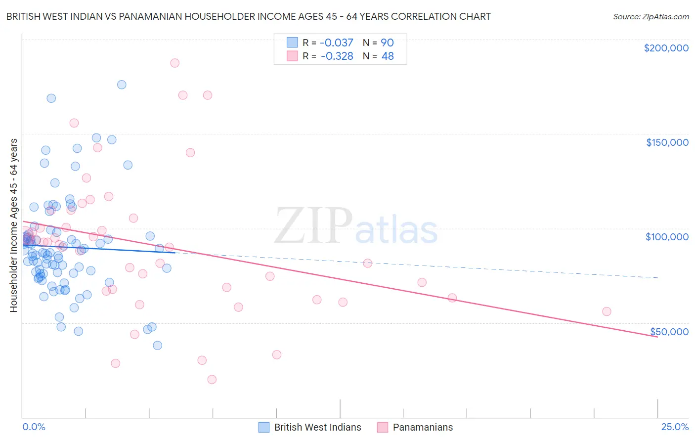 British West Indian vs Panamanian Householder Income Ages 45 - 64 years