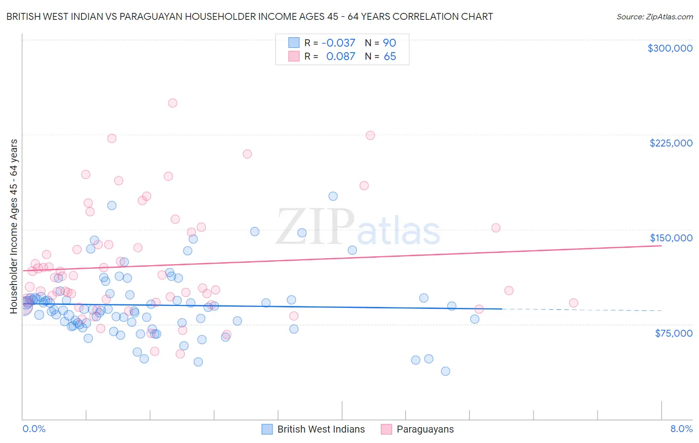 British West Indian vs Paraguayan Householder Income Ages 45 - 64 years