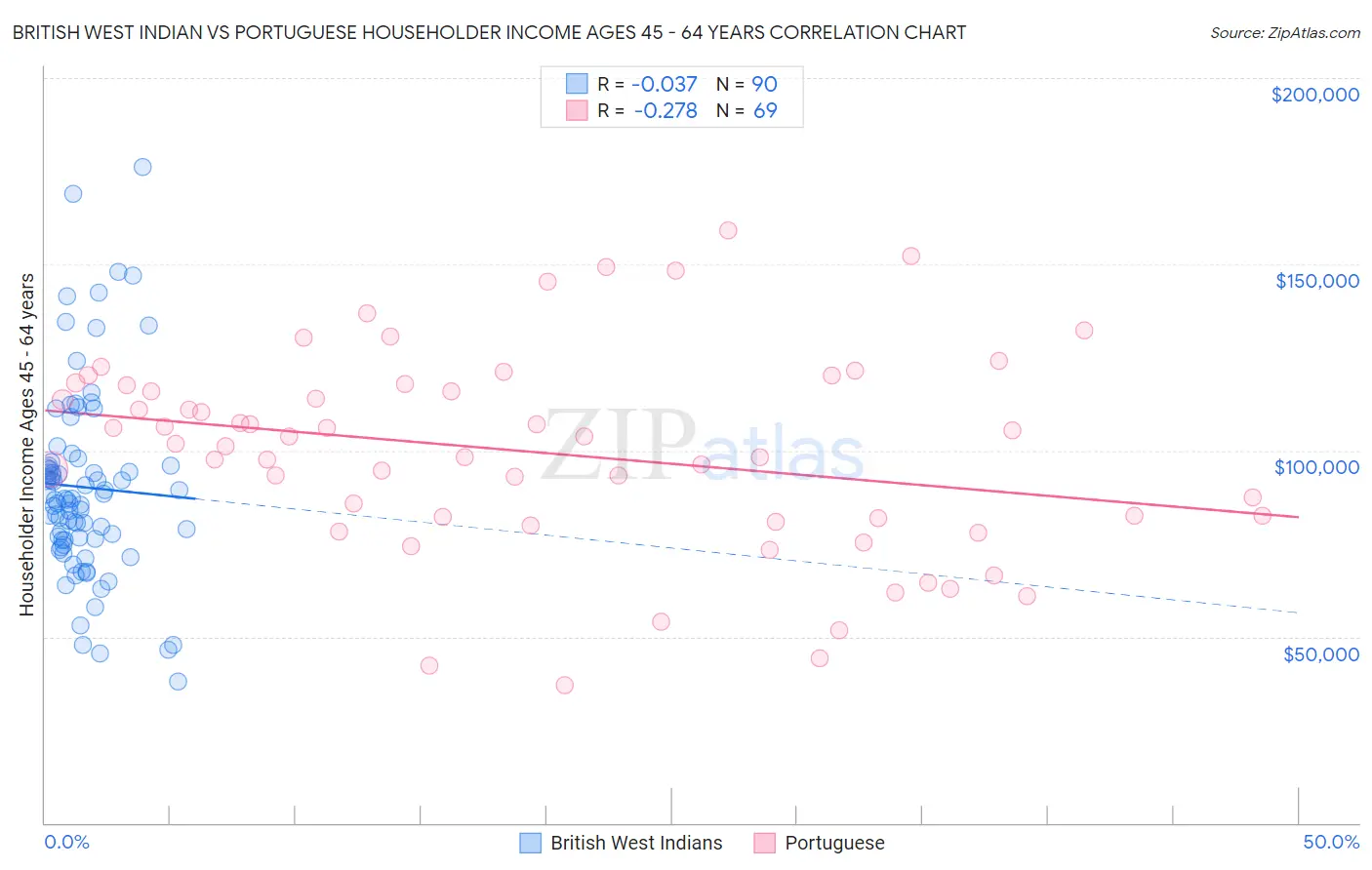 British West Indian vs Portuguese Householder Income Ages 45 - 64 years