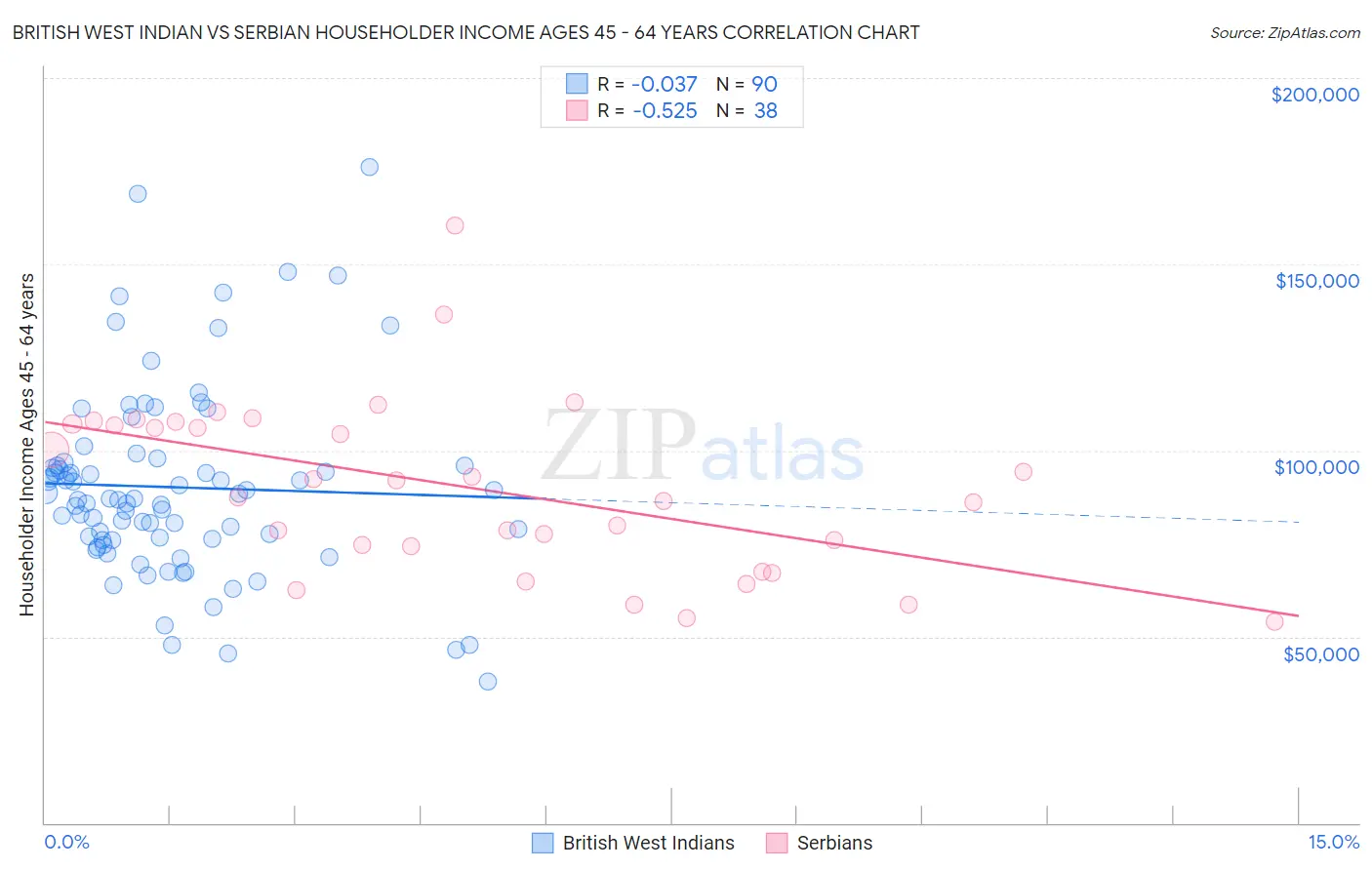 British West Indian vs Serbian Householder Income Ages 45 - 64 years