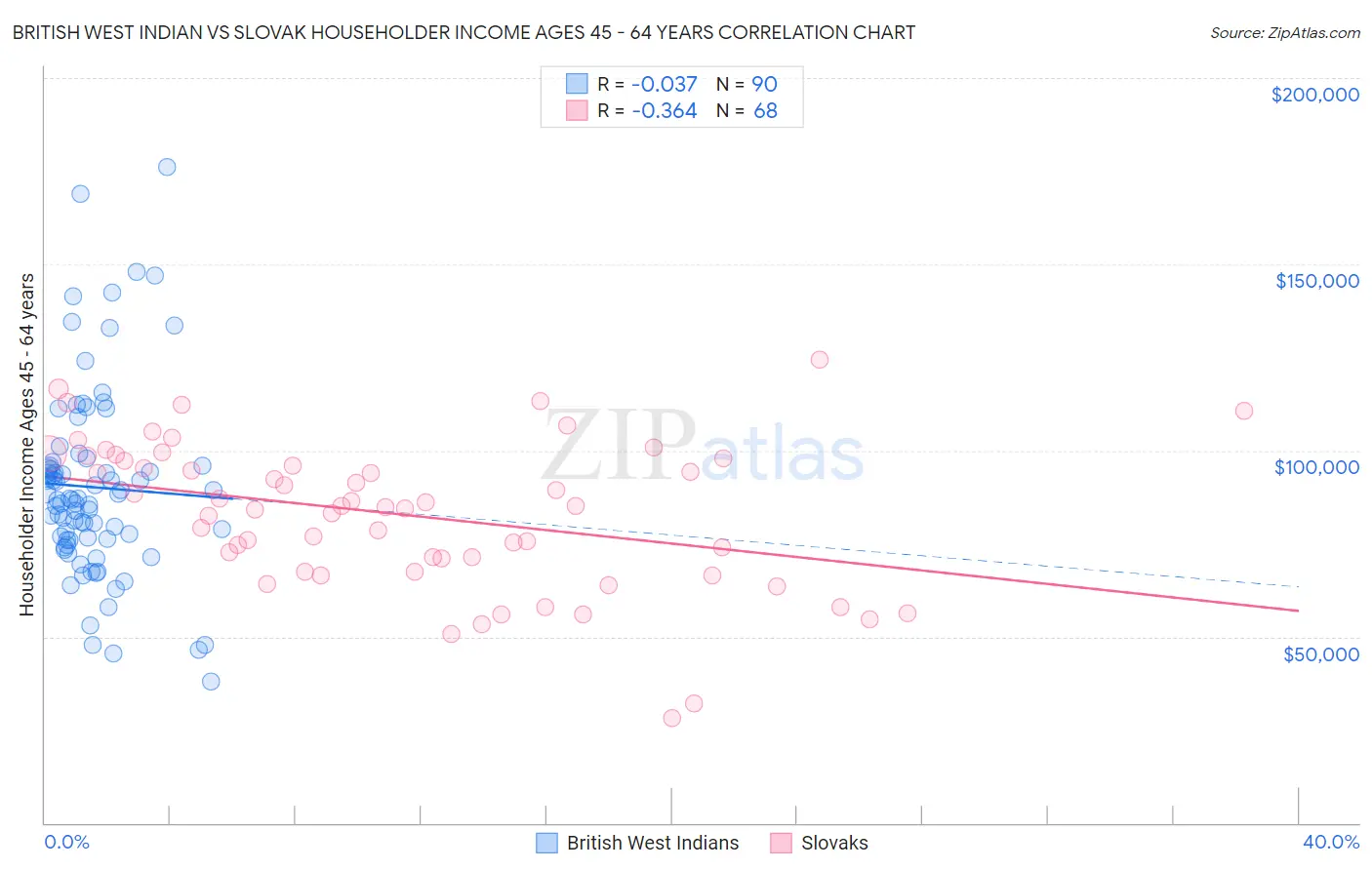 British West Indian vs Slovak Householder Income Ages 45 - 64 years