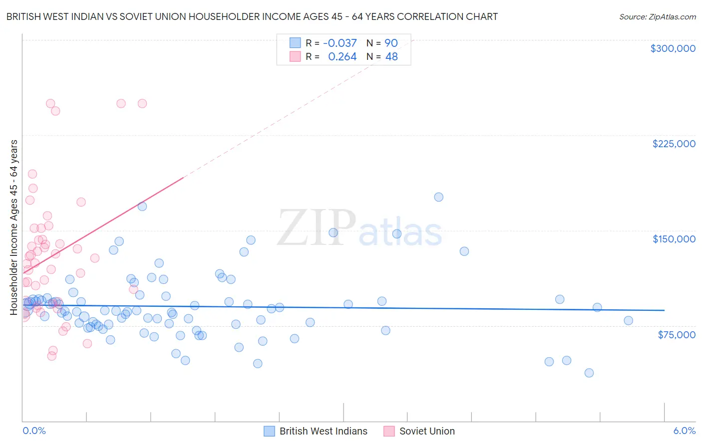 British West Indian vs Soviet Union Householder Income Ages 45 - 64 years