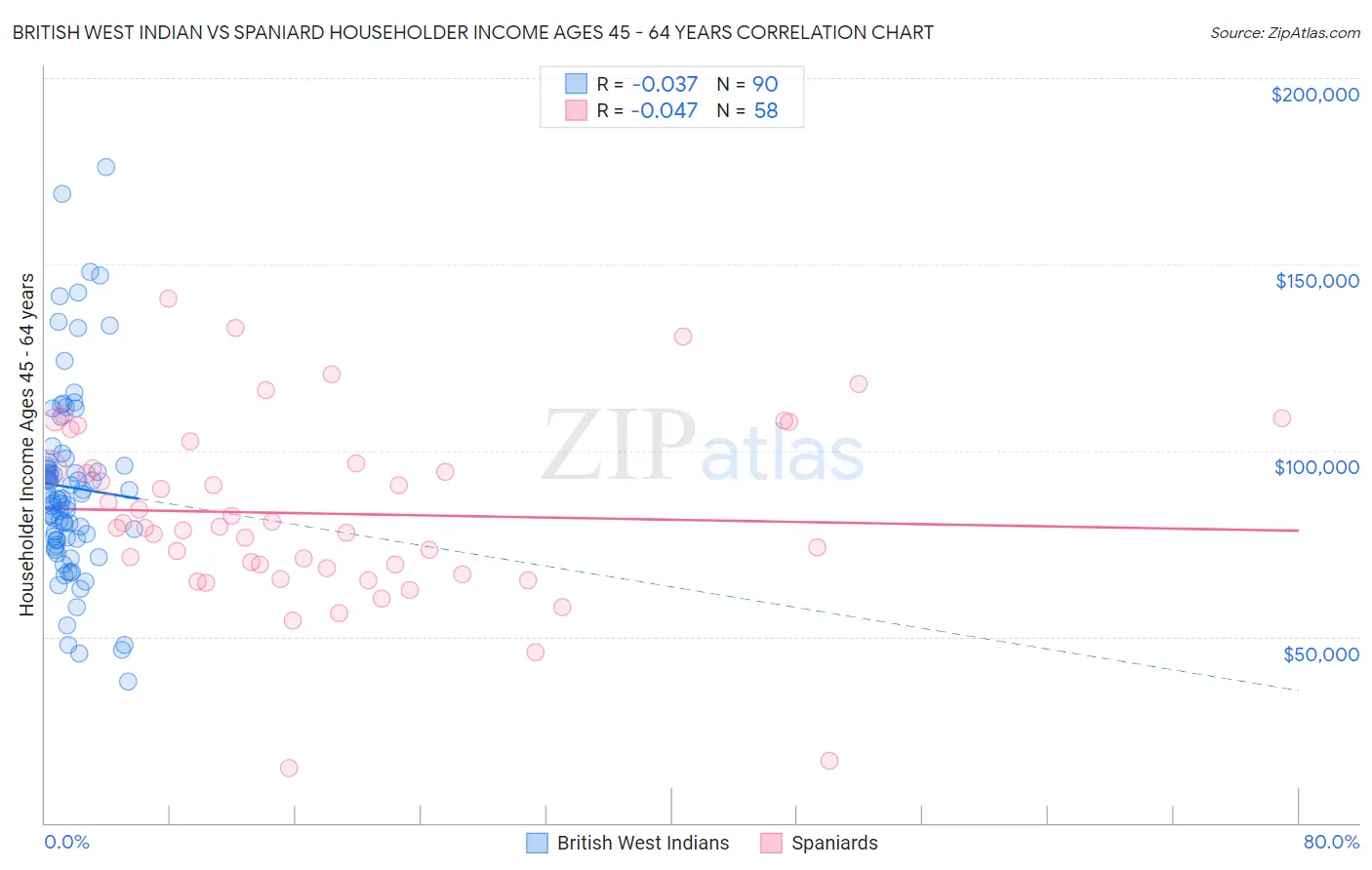 British West Indian vs Spaniard Householder Income Ages 45 - 64 years