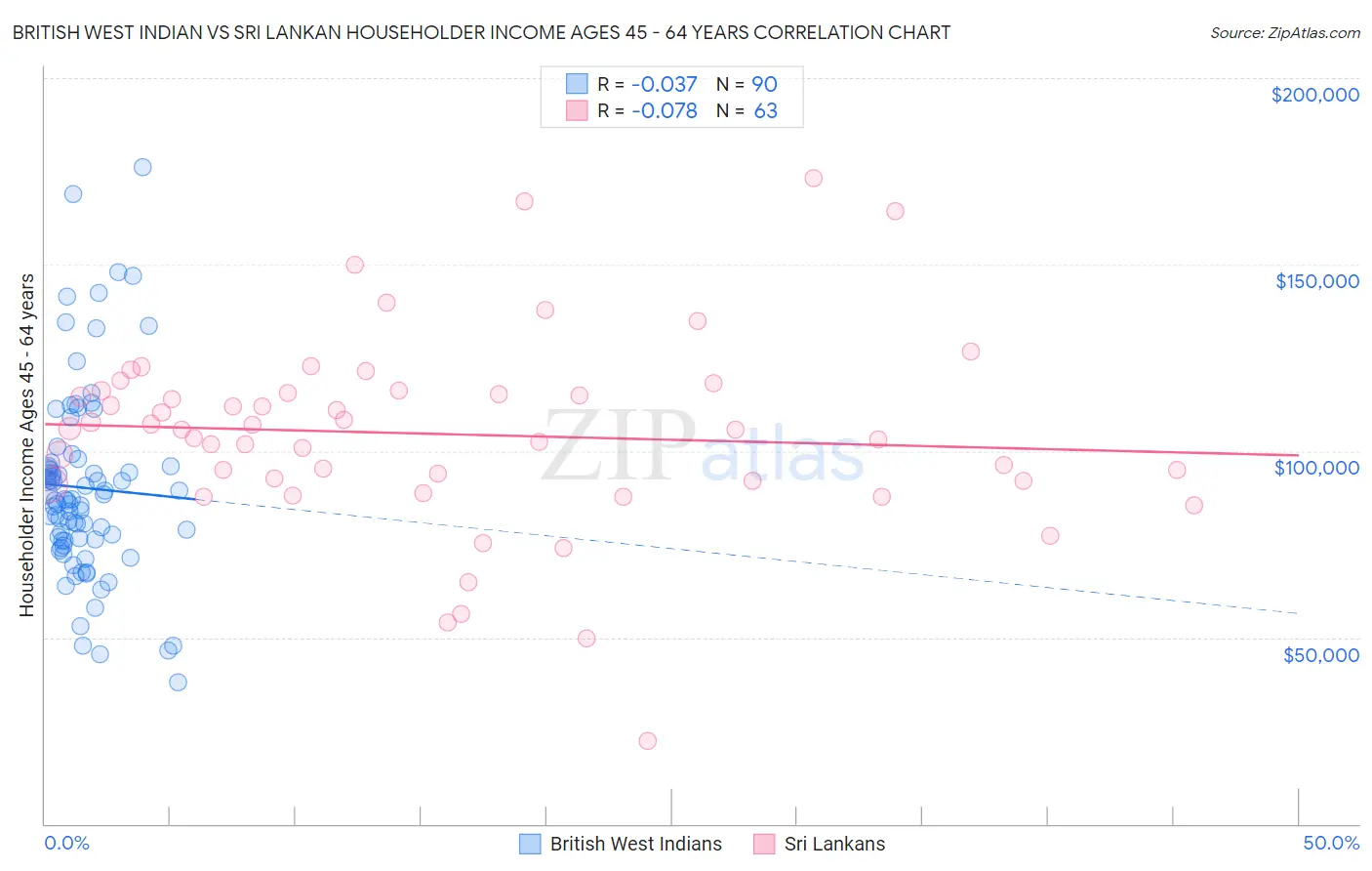 British West Indian vs Sri Lankan Householder Income Ages 45 - 64 years