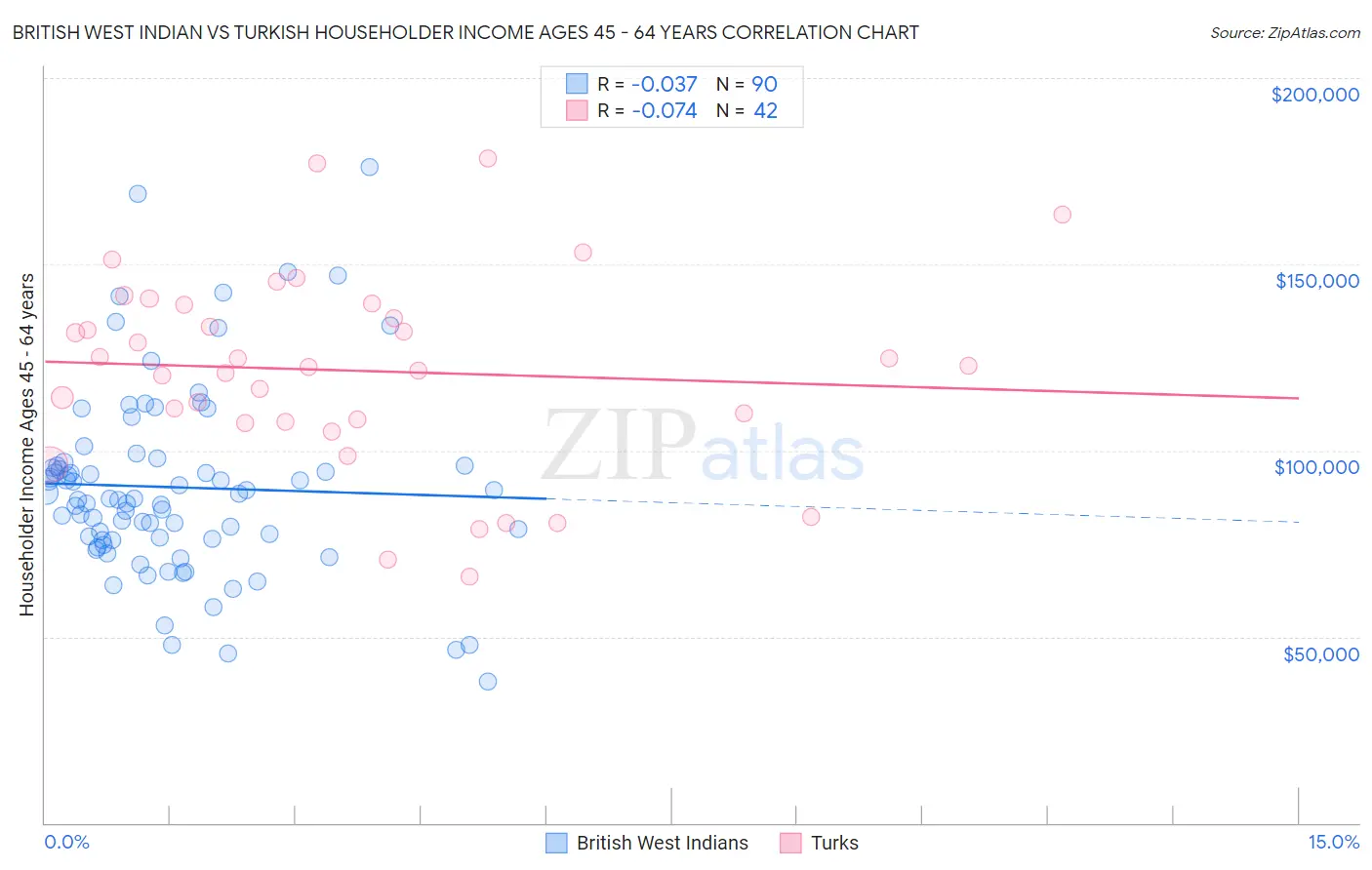 British West Indian vs Turkish Householder Income Ages 45 - 64 years