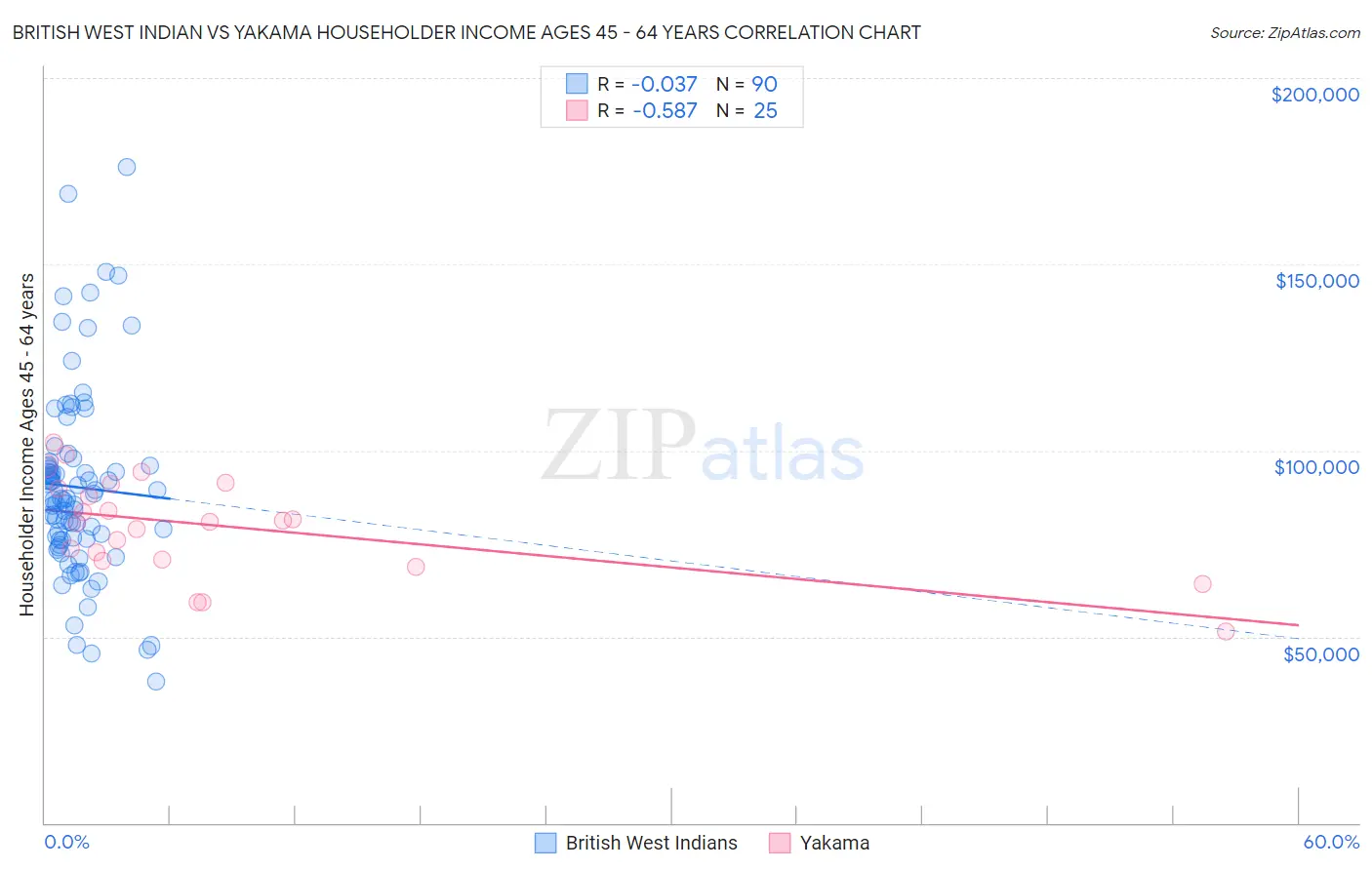 British West Indian vs Yakama Householder Income Ages 45 - 64 years