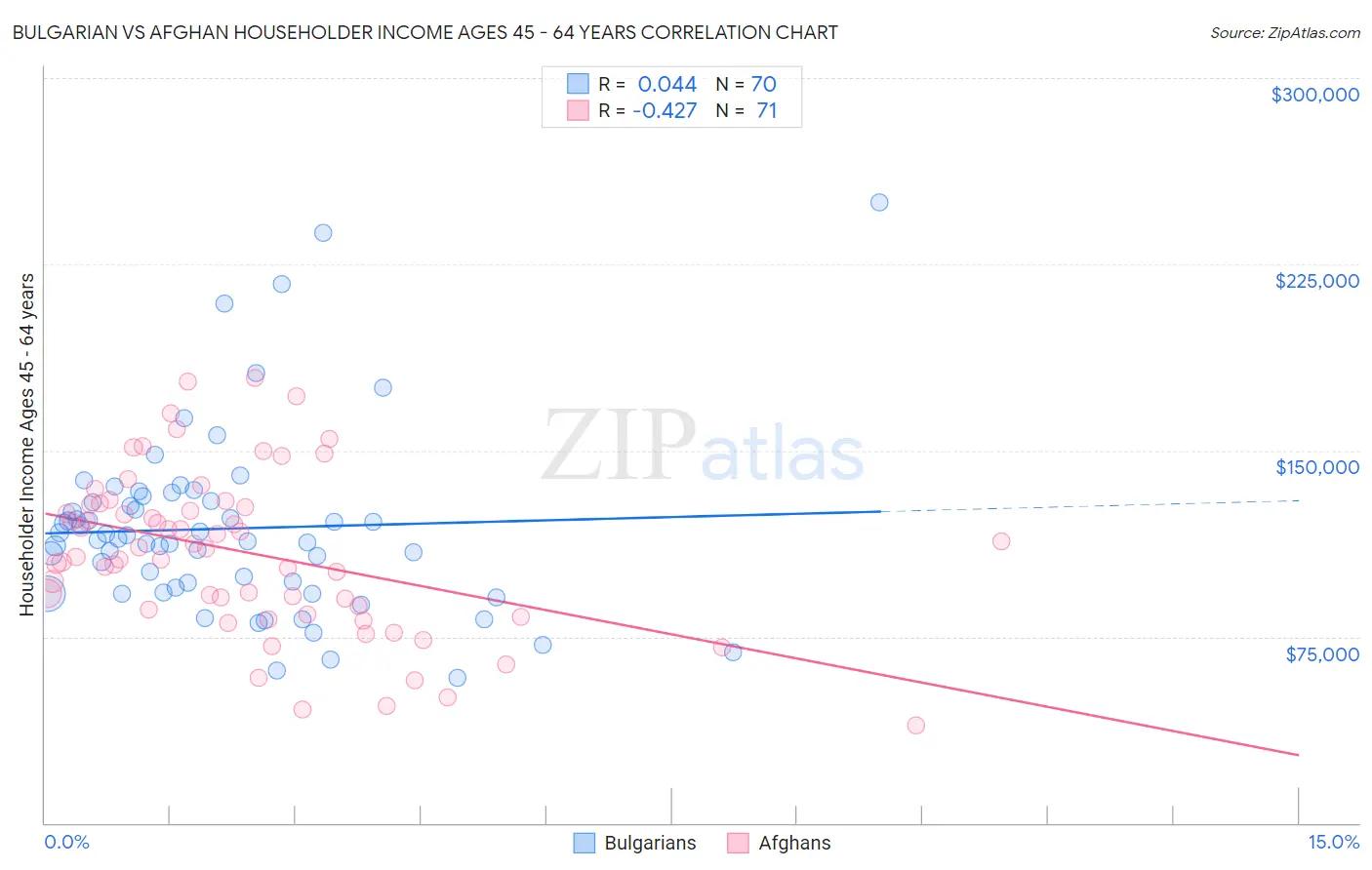 Bulgarian vs Afghan Householder Income Ages 45 - 64 years