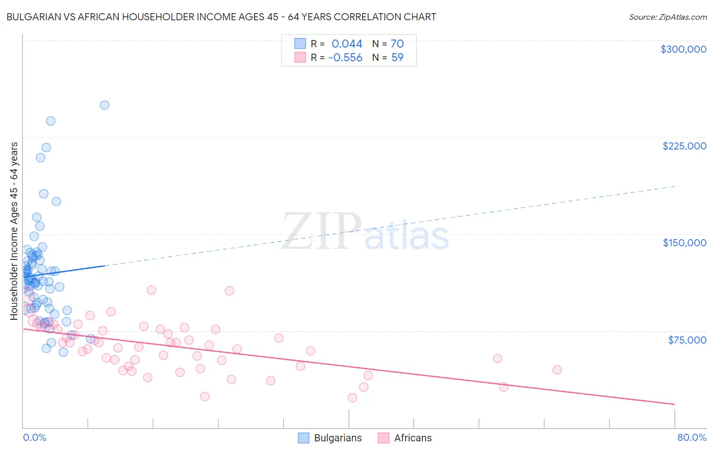 Bulgarian vs African Householder Income Ages 45 - 64 years