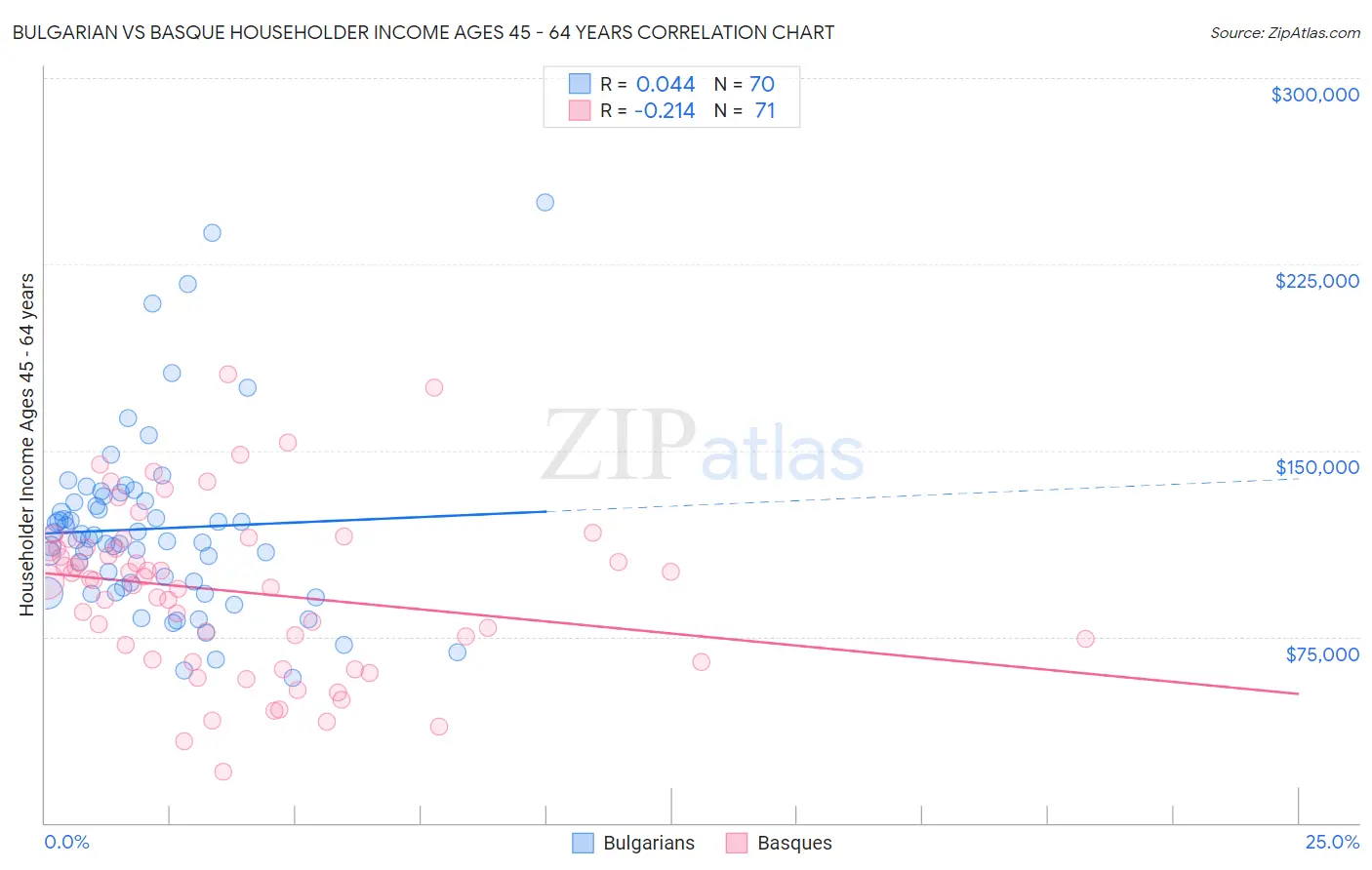 Bulgarian vs Basque Householder Income Ages 45 - 64 years