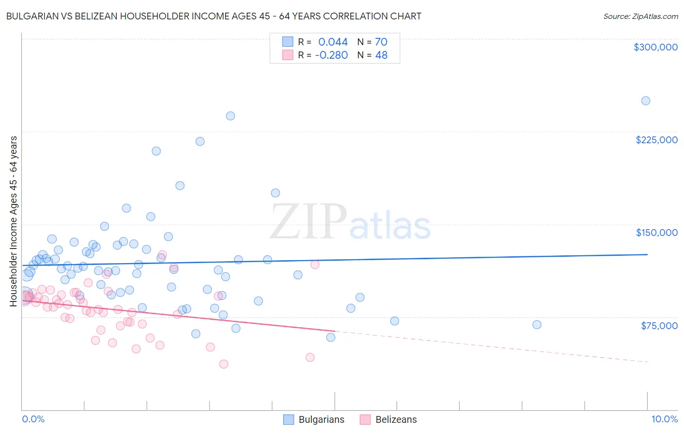 Bulgarian vs Belizean Householder Income Ages 45 - 64 years