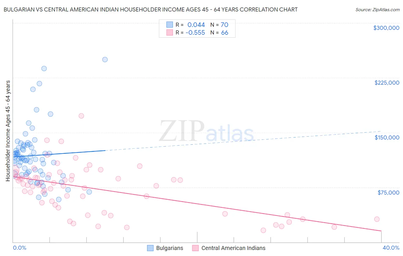 Bulgarian vs Central American Indian Householder Income Ages 45 - 64 years