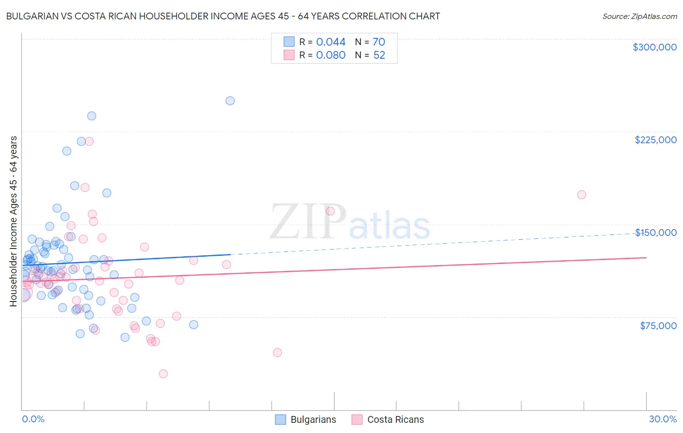 Bulgarian vs Costa Rican Householder Income Ages 45 - 64 years