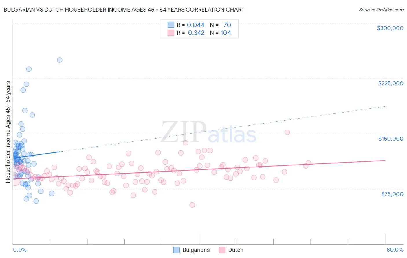 Bulgarian vs Dutch Householder Income Ages 45 - 64 years