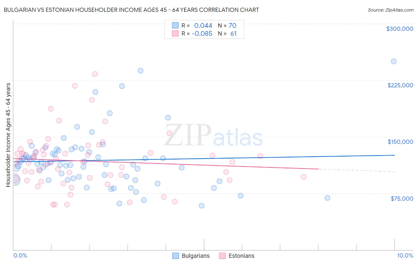 Bulgarian vs Estonian Householder Income Ages 45 - 64 years