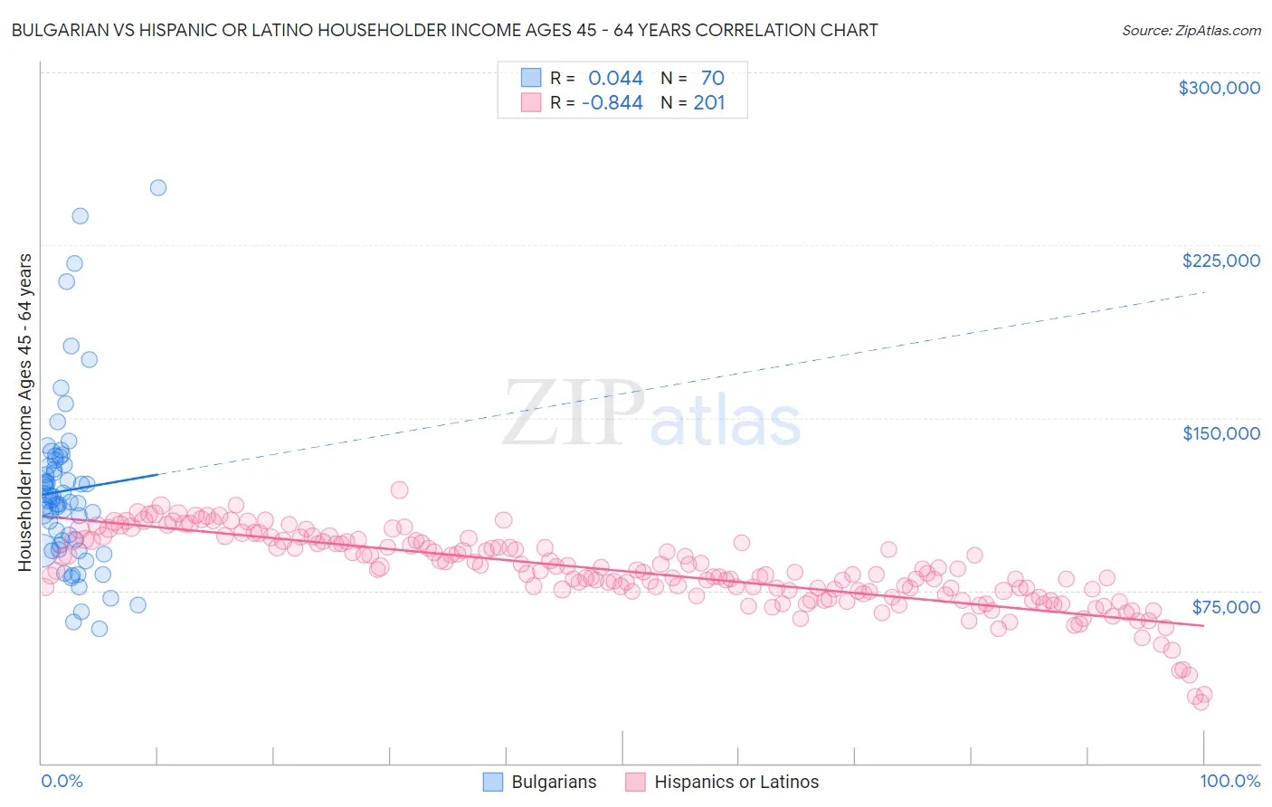 Bulgarian vs Hispanic or Latino Householder Income Ages 45 - 64 years