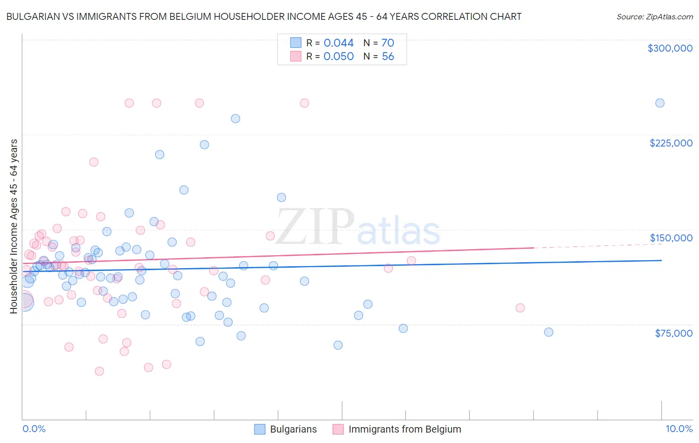 Bulgarian vs Immigrants from Belgium Householder Income Ages 45 - 64 years