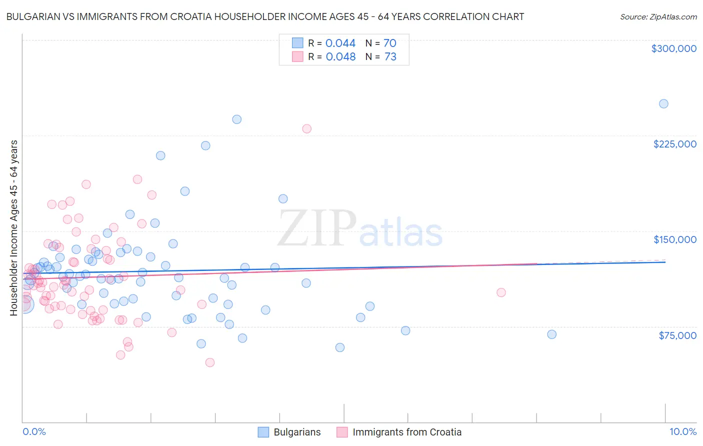 Bulgarian vs Immigrants from Croatia Householder Income Ages 45 - 64 years