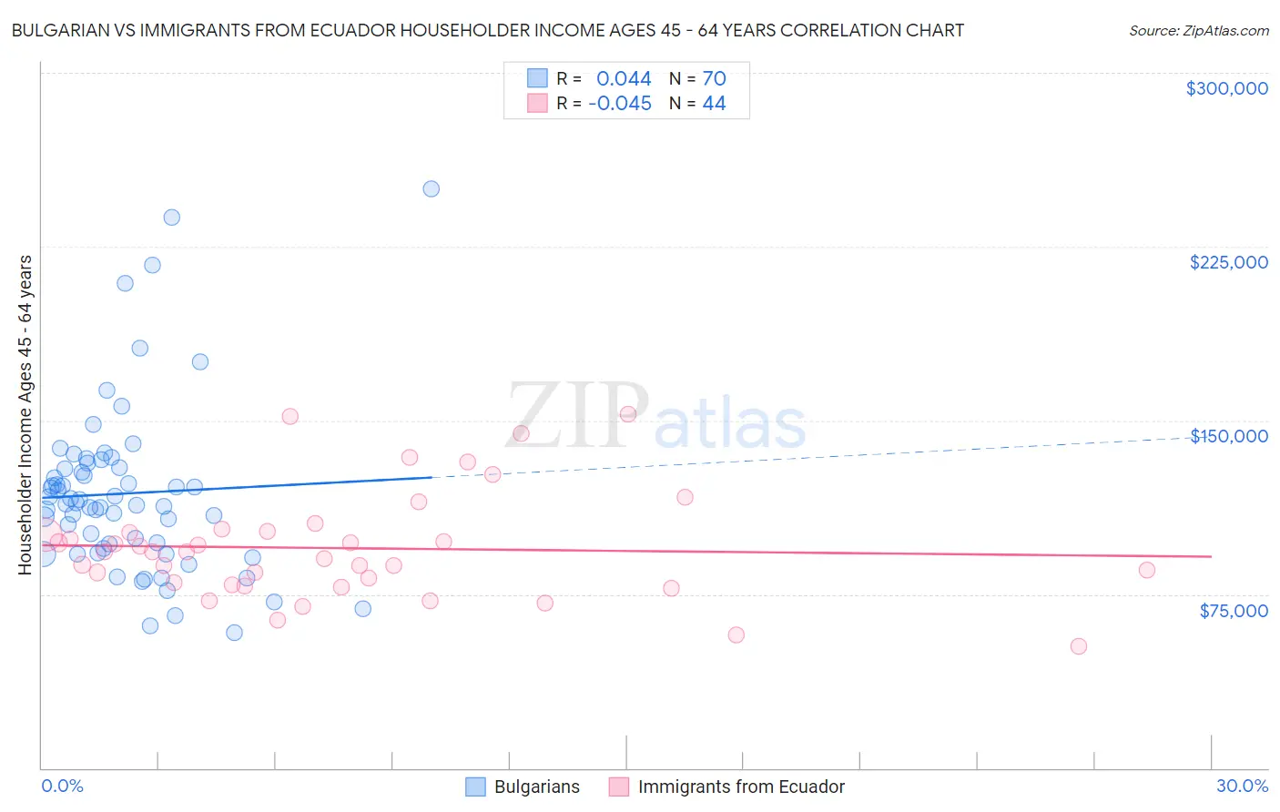 Bulgarian vs Immigrants from Ecuador Householder Income Ages 45 - 64 years