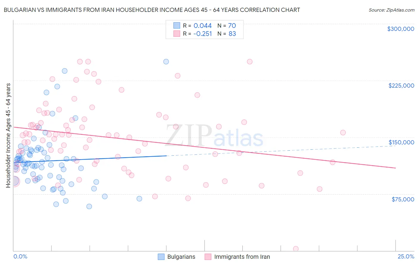 Bulgarian vs Immigrants from Iran Householder Income Ages 45 - 64 years