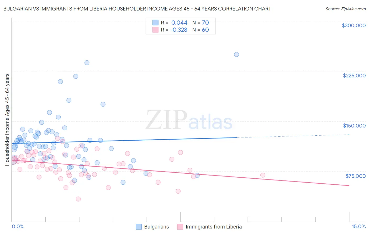 Bulgarian vs Immigrants from Liberia Householder Income Ages 45 - 64 years