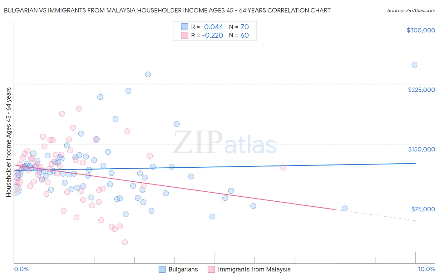 Bulgarian vs Immigrants from Malaysia Householder Income Ages 45 - 64 years