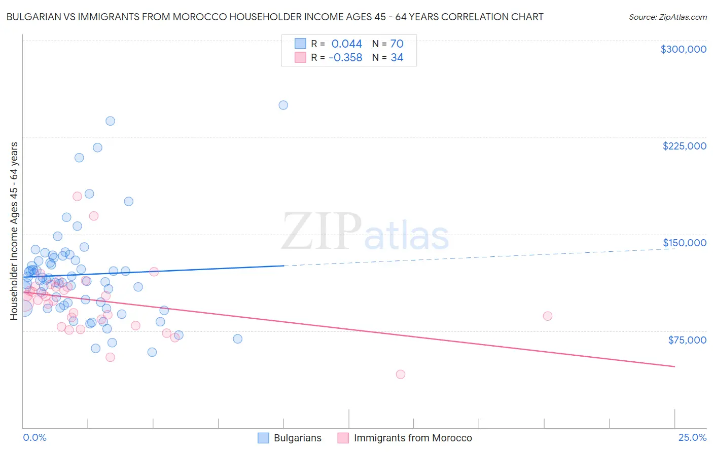 Bulgarian vs Immigrants from Morocco Householder Income Ages 45 - 64 years