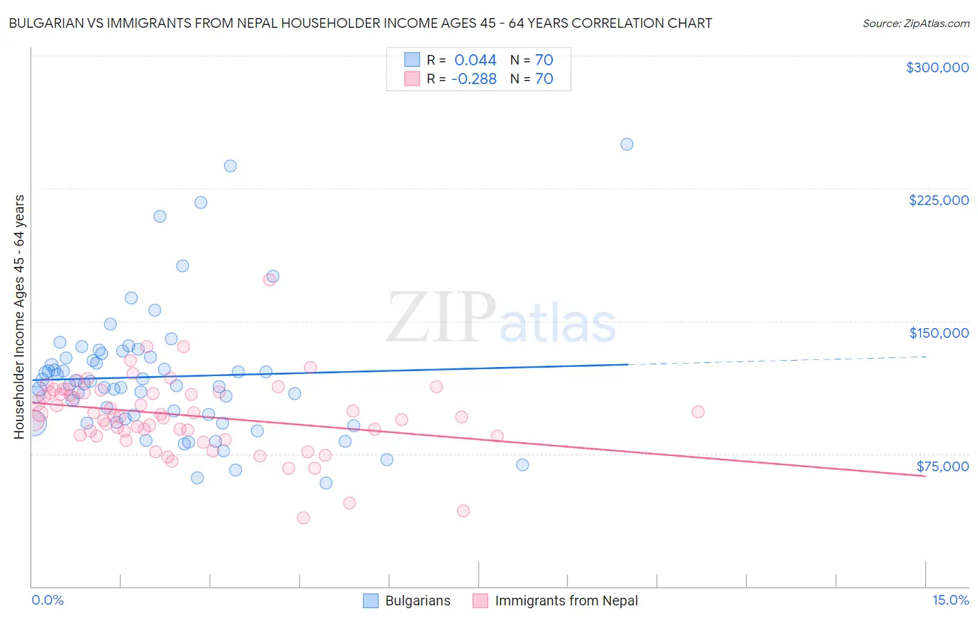 Bulgarian vs Immigrants from Nepal Householder Income Ages 45 - 64 years