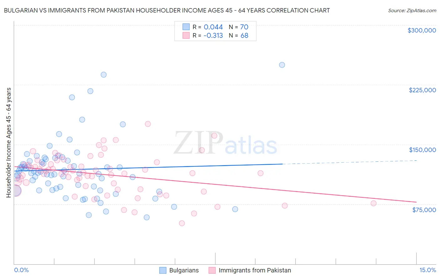 Bulgarian vs Immigrants from Pakistan Householder Income Ages 45 - 64 years