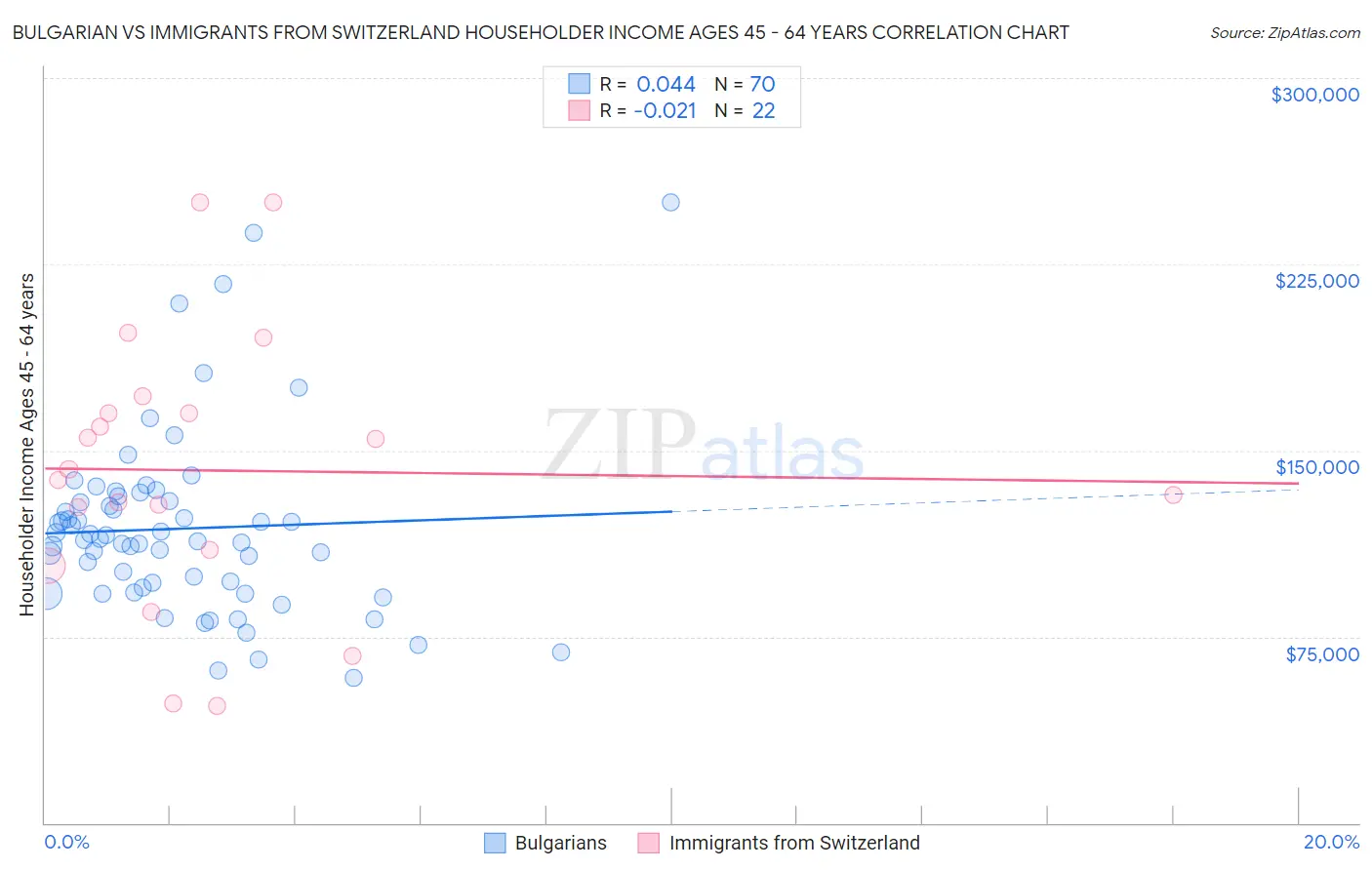 Bulgarian vs Immigrants from Switzerland Householder Income Ages 45 - 64 years