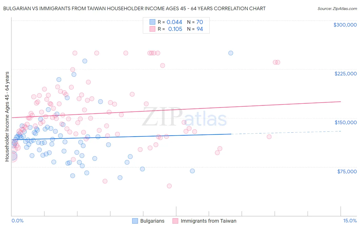 Bulgarian vs Immigrants from Taiwan Householder Income Ages 45 - 64 years