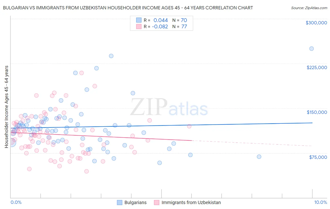 Bulgarian vs Immigrants from Uzbekistan Householder Income Ages 45 - 64 years