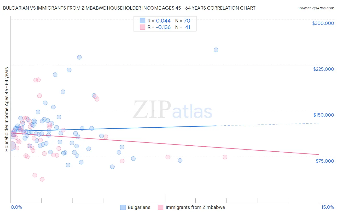 Bulgarian vs Immigrants from Zimbabwe Householder Income Ages 45 - 64 years